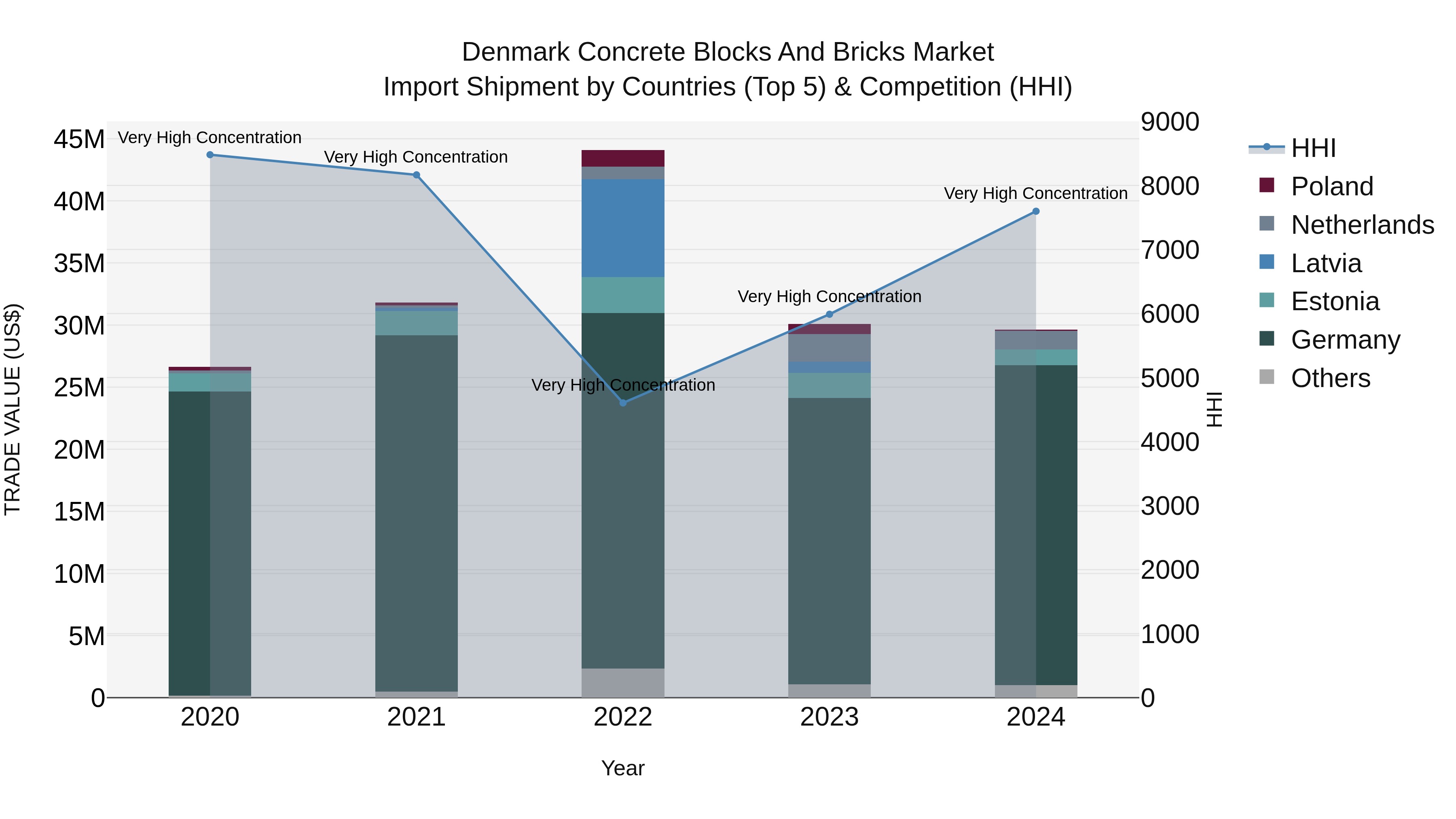Denmark Concrete Blocks and Bricks Market Top 5 Importing Countries and Market Competition (HHI) Analysis