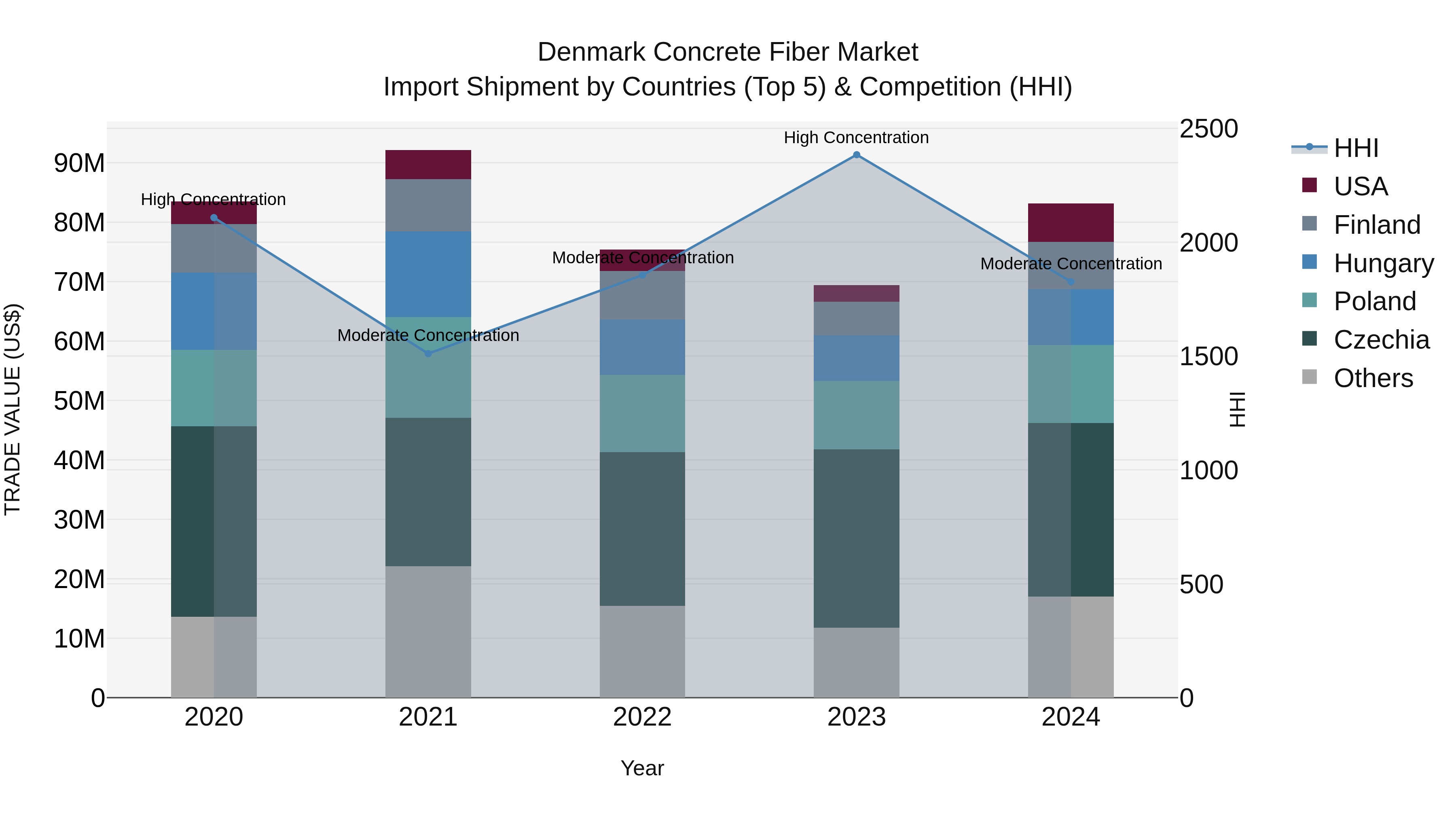 Denmark Concrete Fiber Market Top 5 Importing Countries and Market Competition (HHI) Analysis