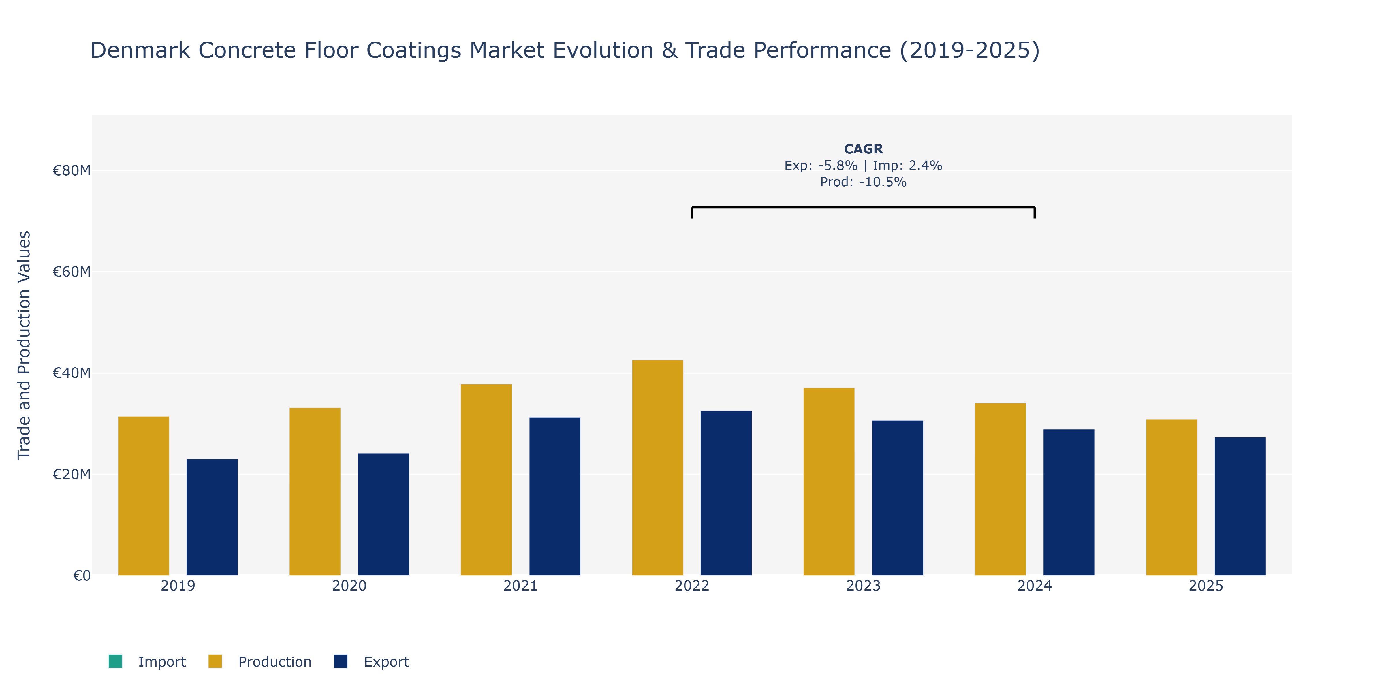 Denmark Concrete Floor Coatings Market: Production & Trade Performance (2019-2025)