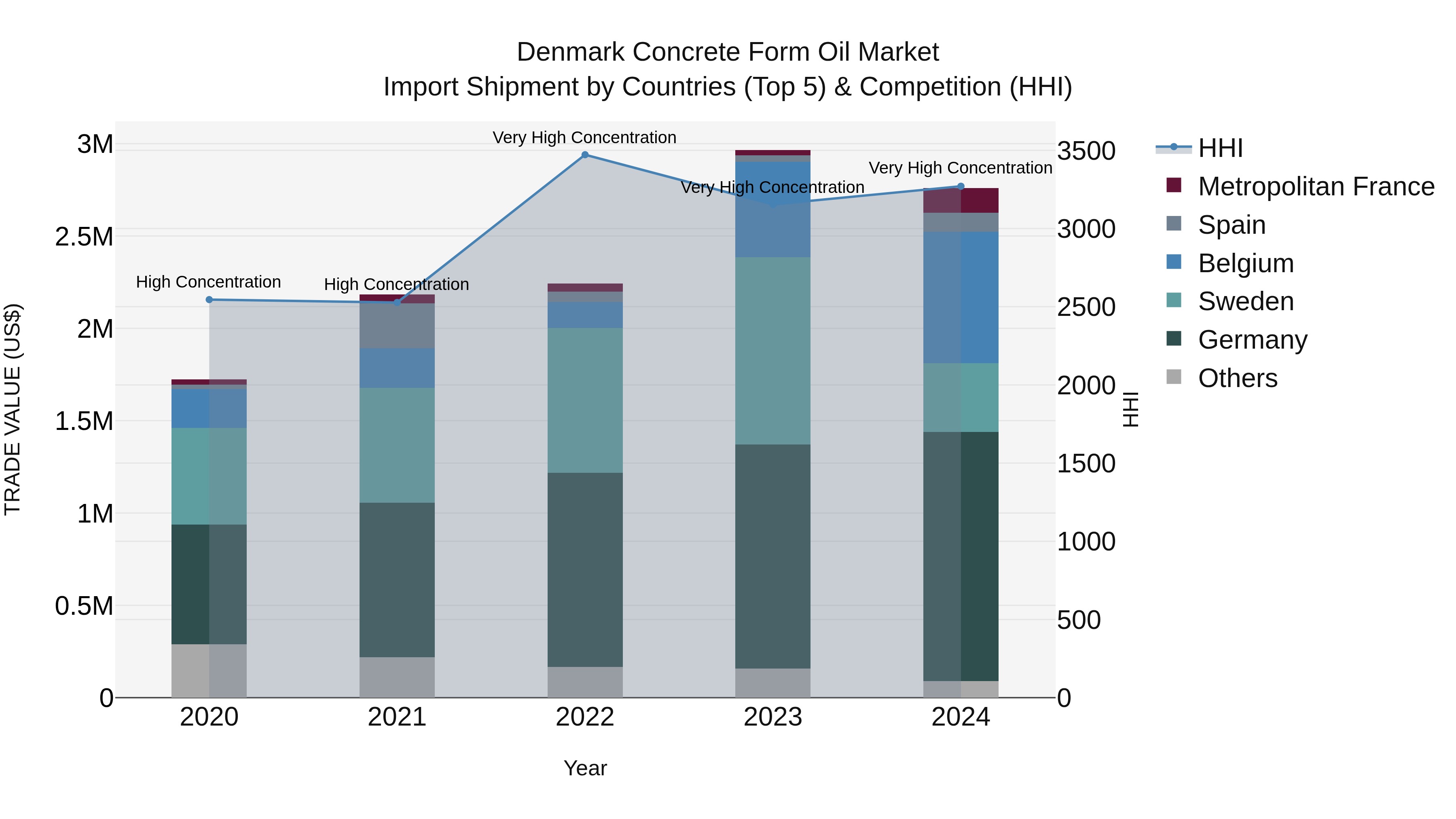 Denmark Concrete Form Oil Market Top 5 Importing Countries and Market Competition (HHI) Analysis