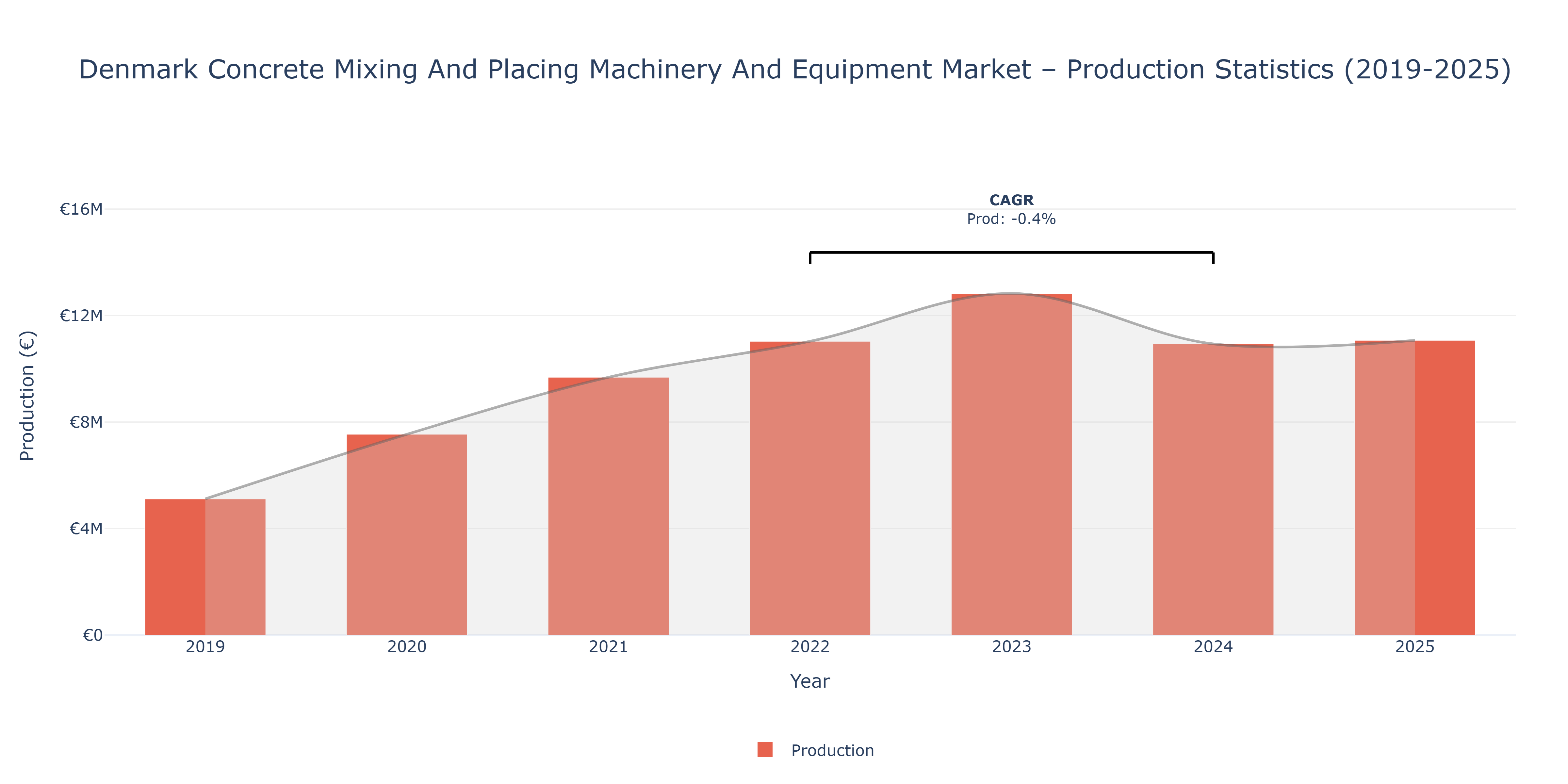 Denmark Concrete Mixing And Placing Machinery And Equipment - Market Production Statistics (2019-2025)