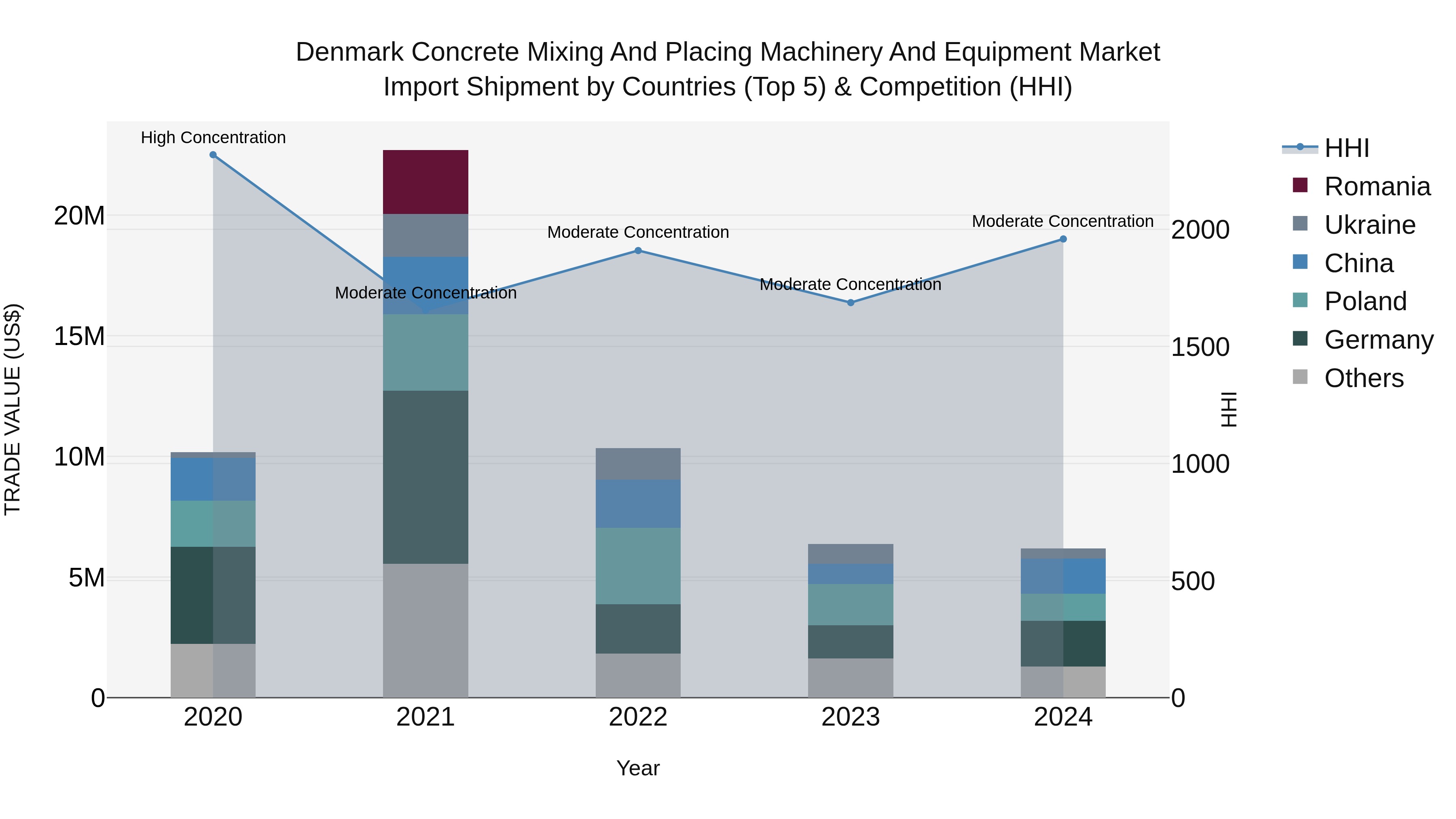 Denmark Concrete Mixing and Placing Machinery and Equipment Market Top 5 Importing Countries and Market Competition (HHI) Analysis