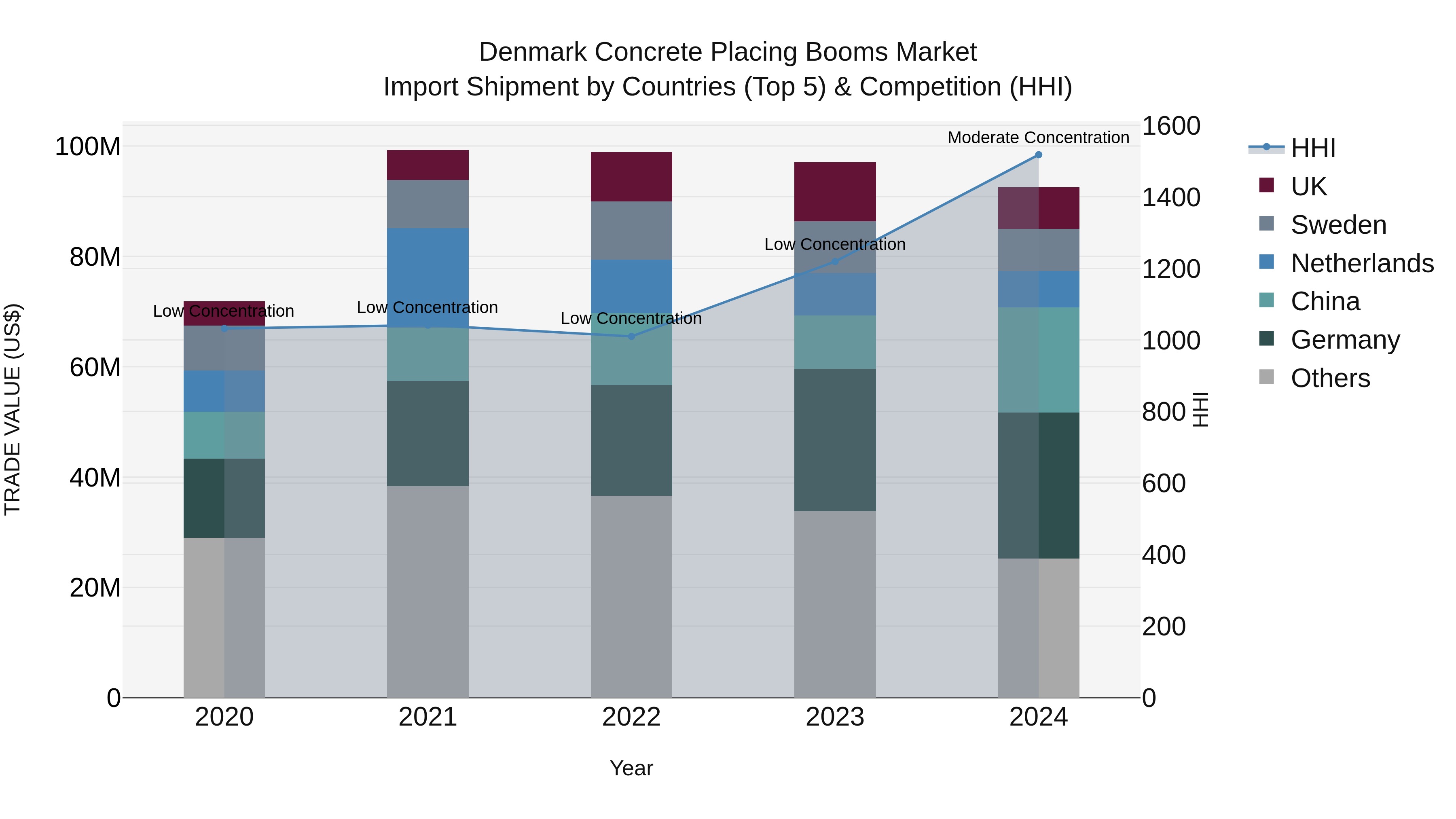 Denmark Concrete Placing Booms Market Top 5 Importing Countries and Market Competition (HHI) Analysis
