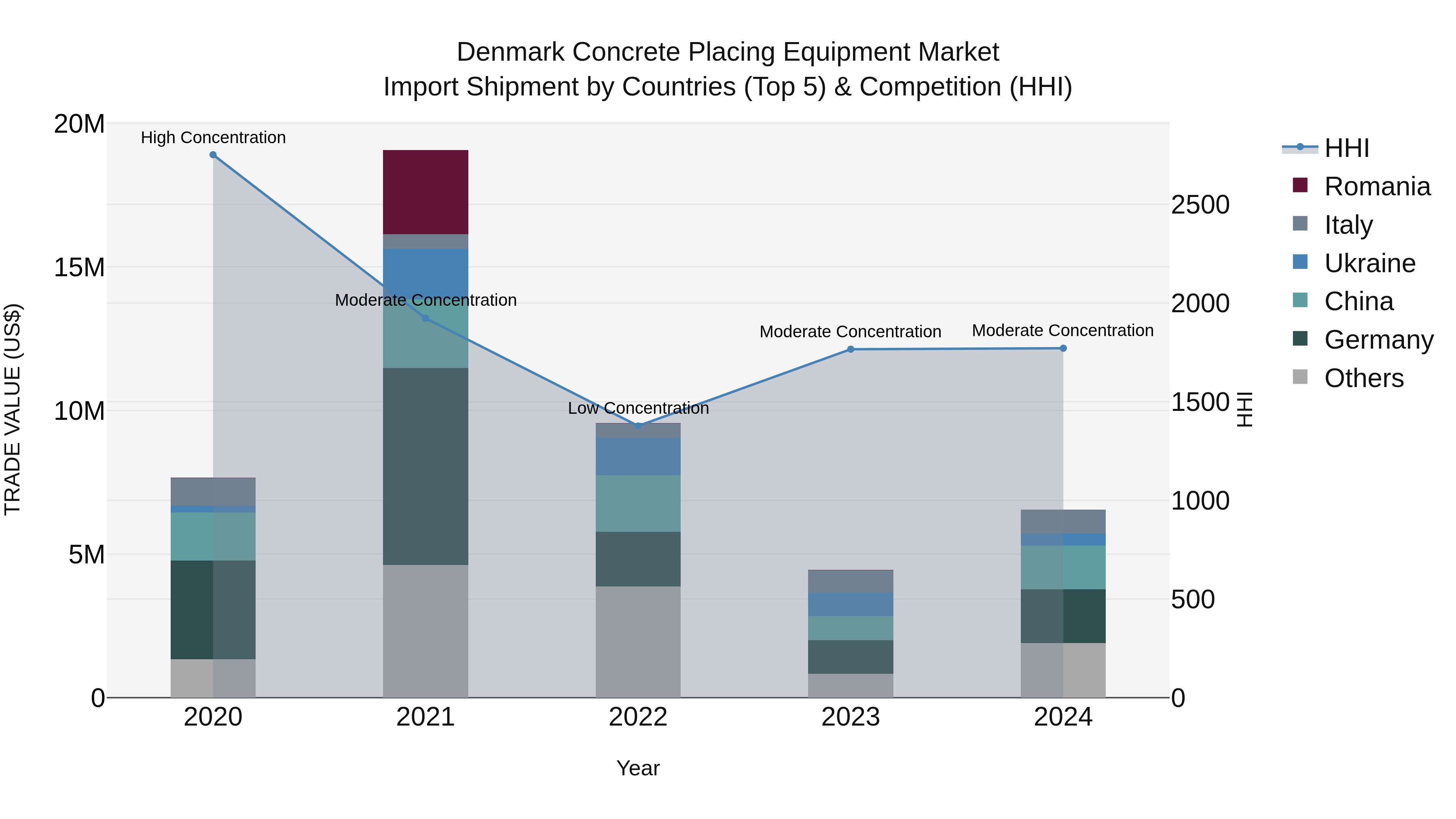 Denmark Concrete Placing Equipment Market Top 5 Importing Countries and Market Competition (HHI) Analysis