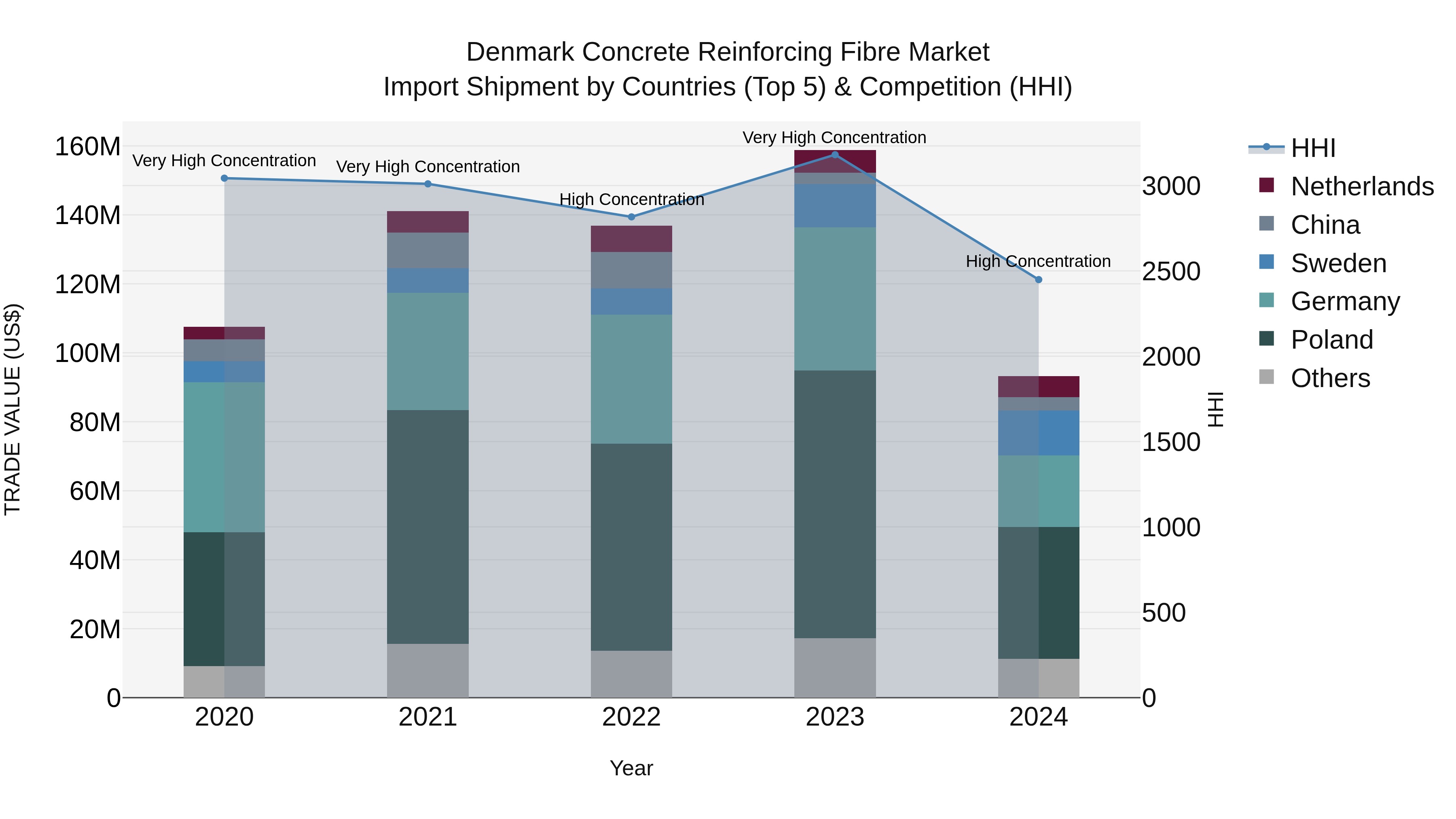 Denmark Concrete Reinforcing Fibre Market Top 5 Importing Countries and Market Competition (HHI) Analysis