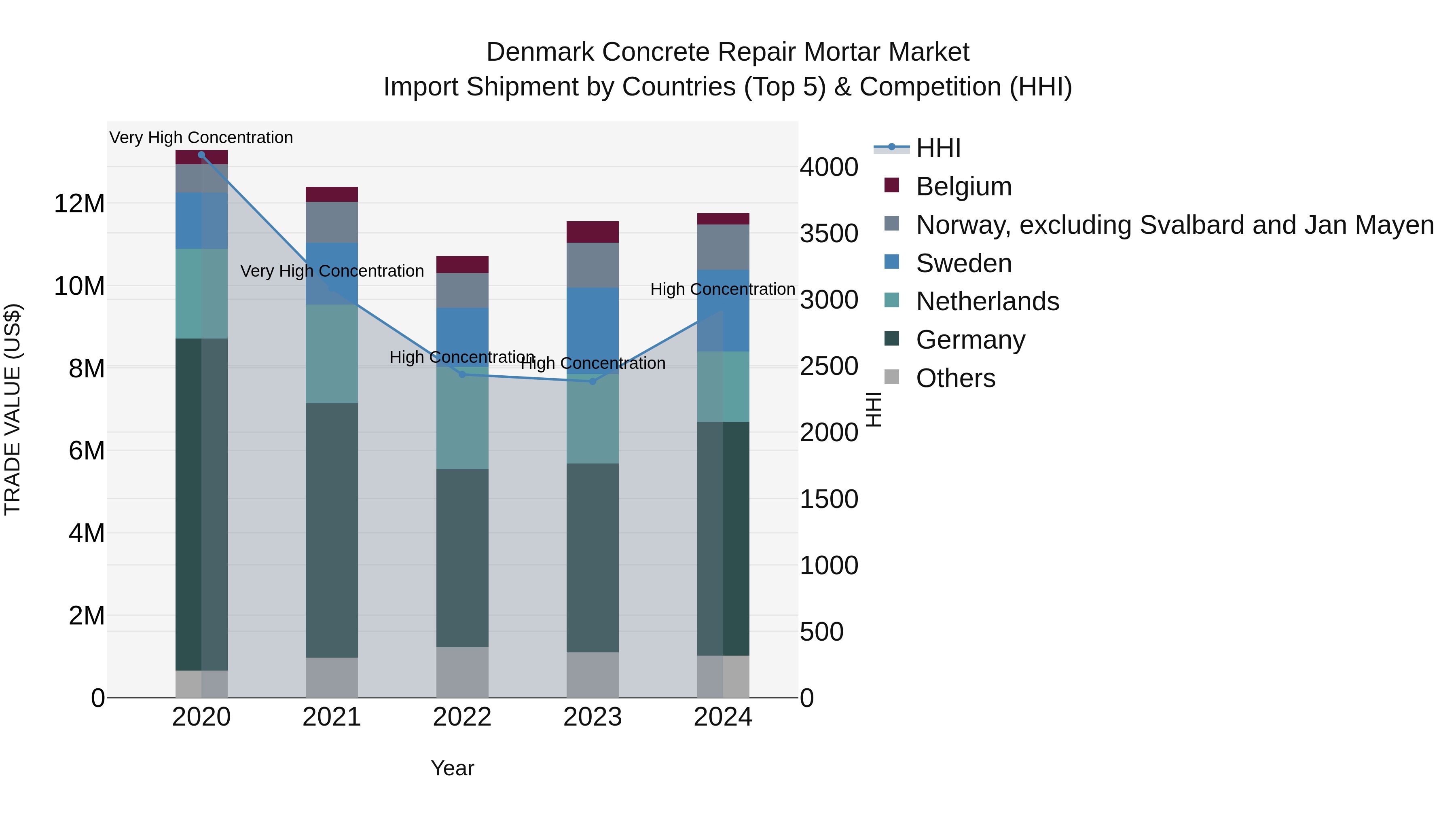 Denmark Concrete Repair Mortar Market Top 5 Importing Countries and Market Competition (HHI) Analysis