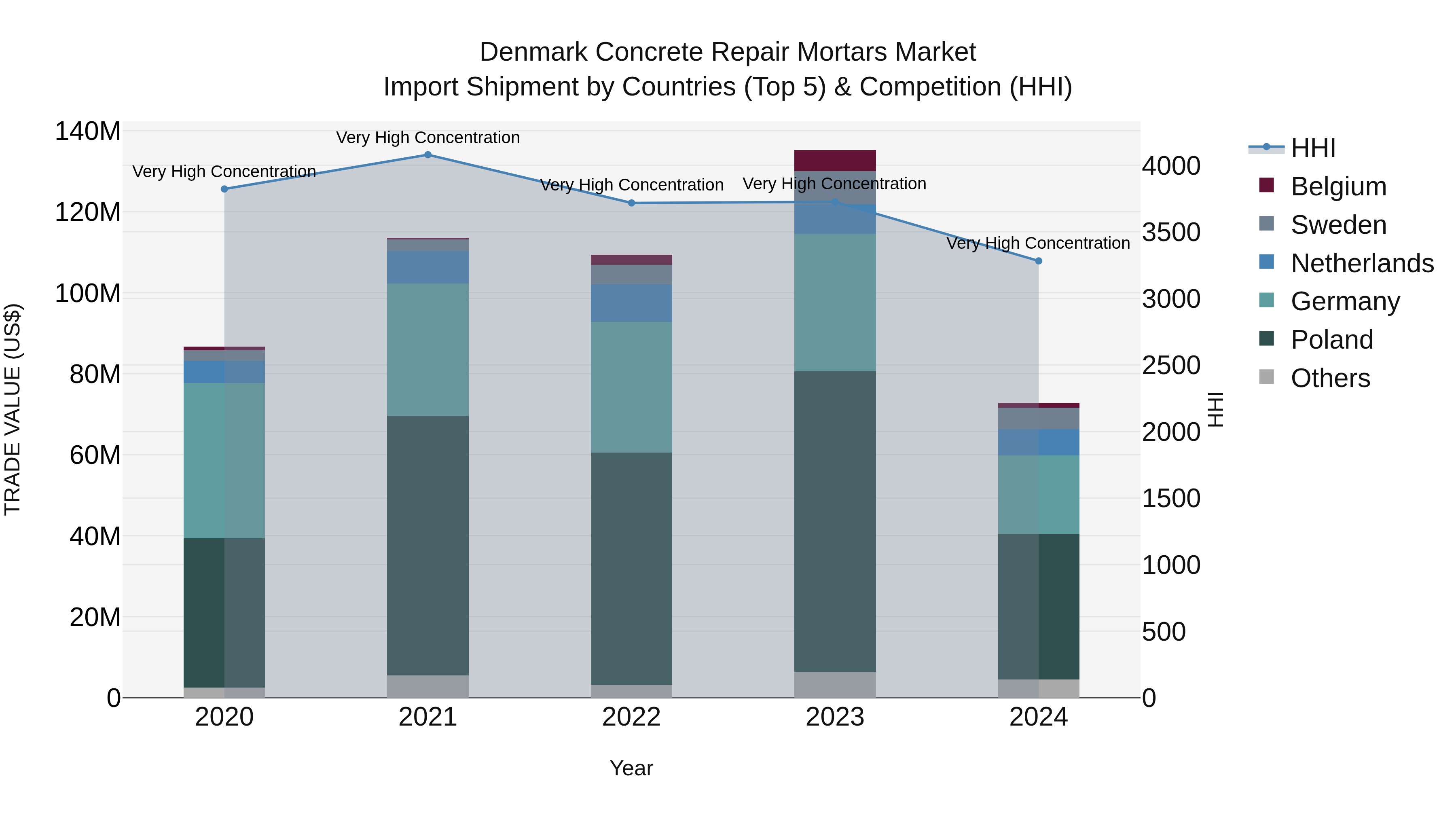 Denmark Concrete Repair Mortars Market Top 5 Importing Countries and Market Competition (HHI) Analysis
