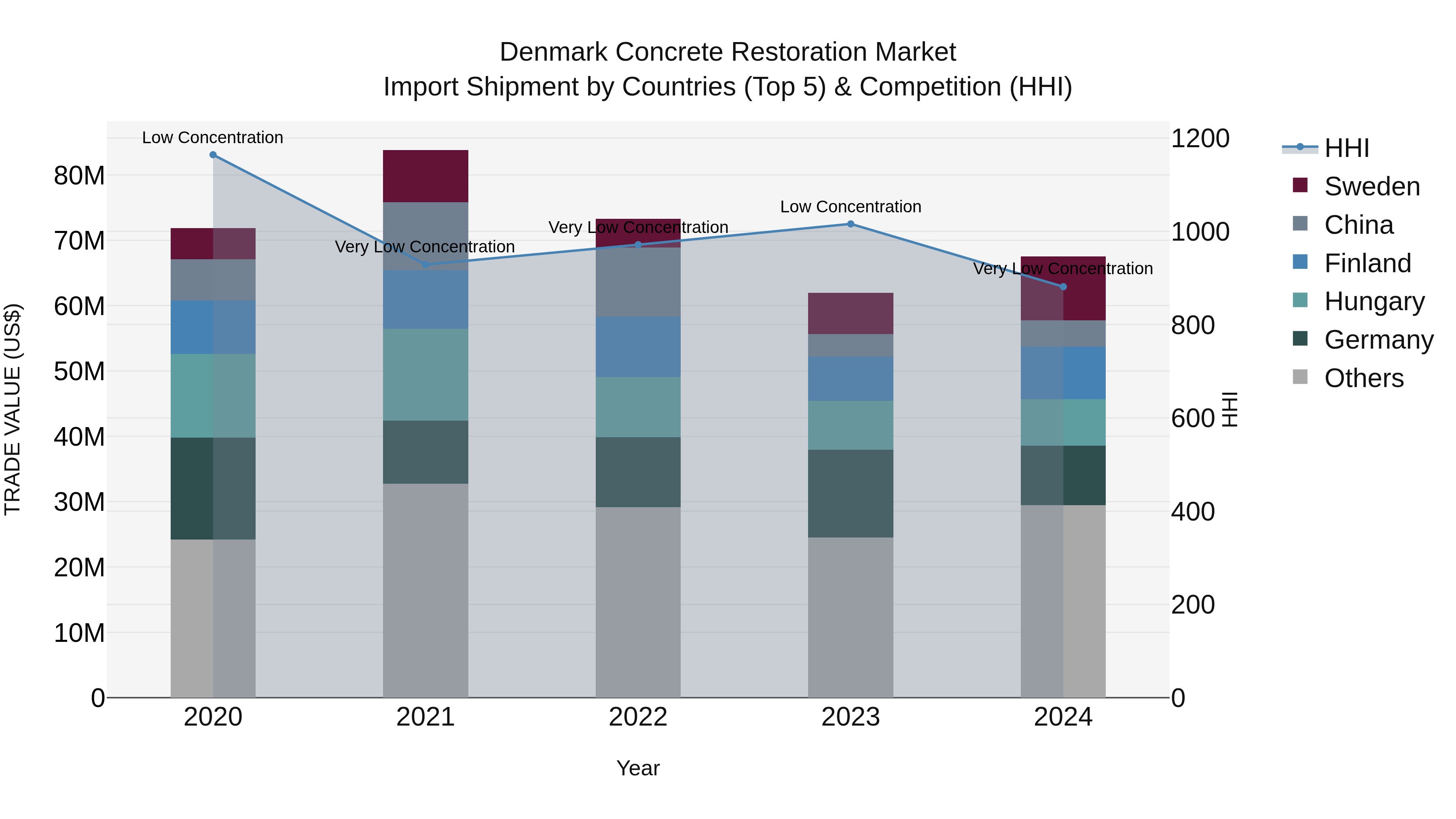 Denmark Concrete Restoration Market Top 5 Importing Countries and Market Competition (HHI) Analysis