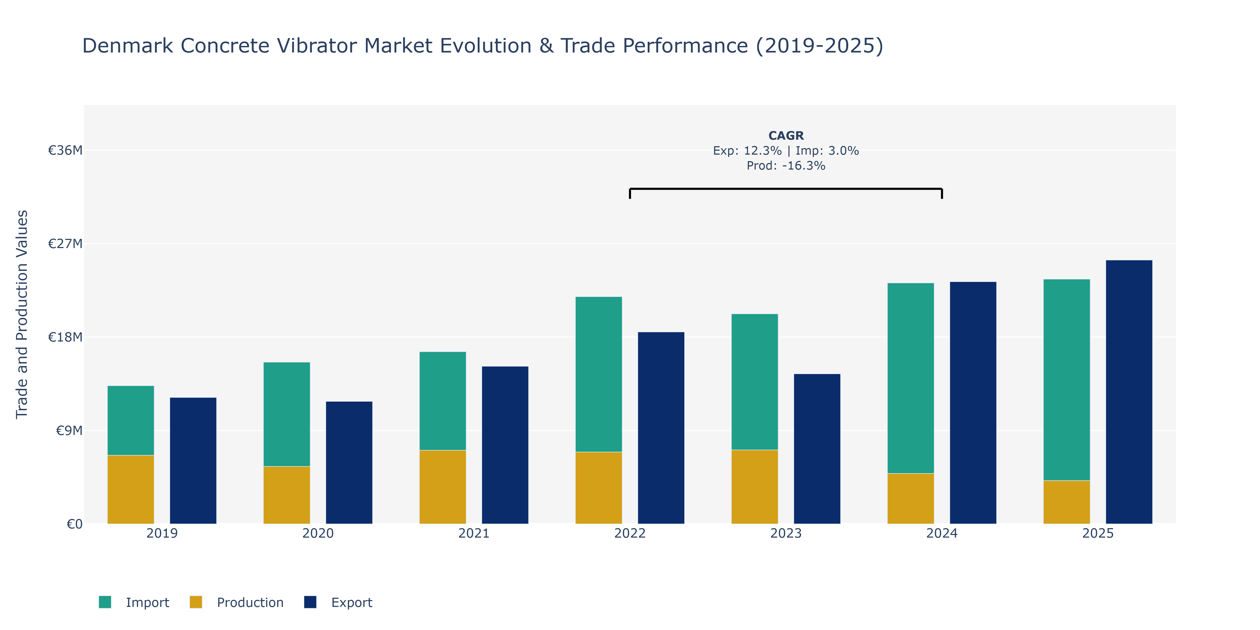 Denmark Concrete Vibrator Market: Production & Trade Performance (2019-2025)