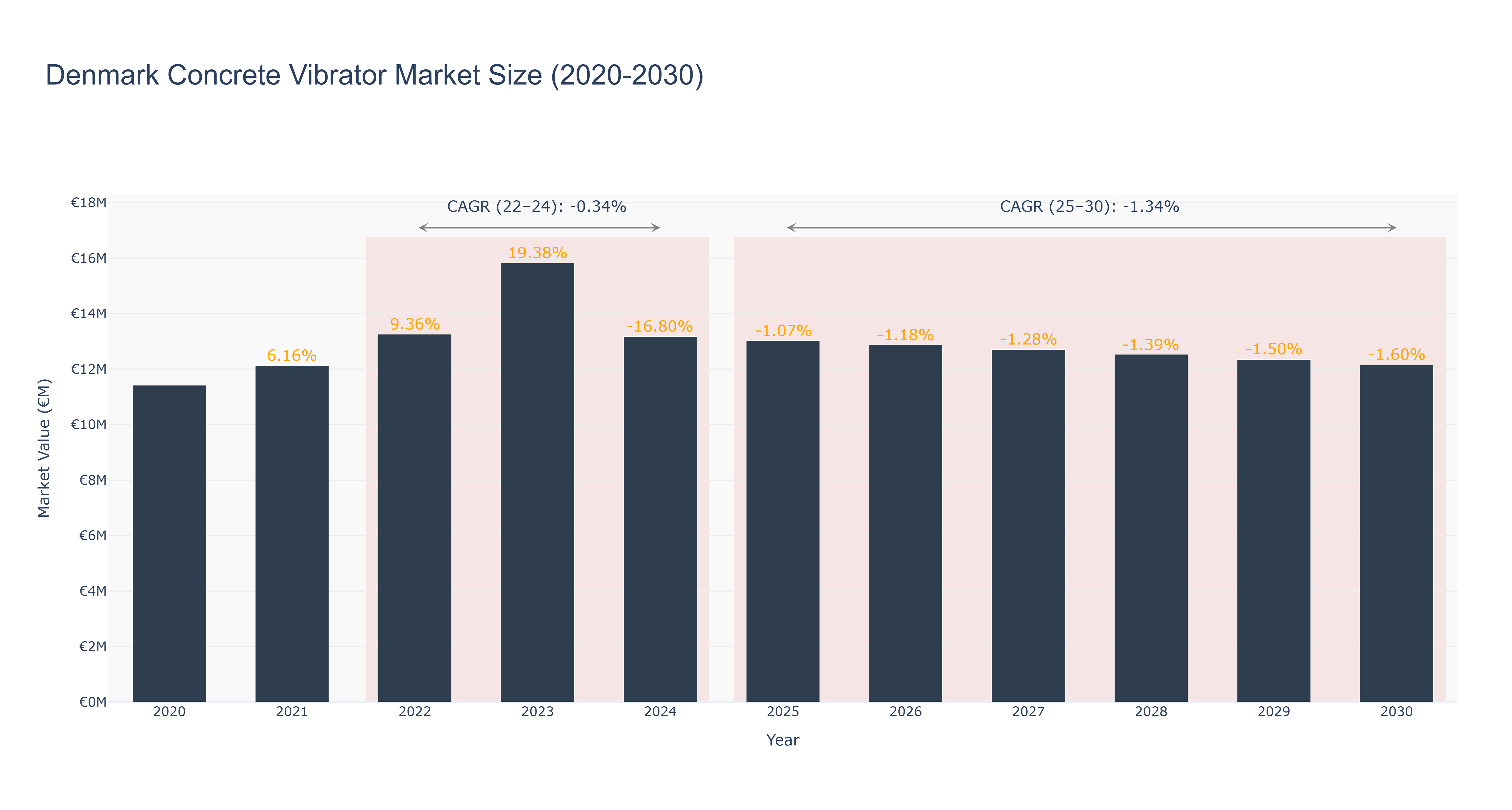Denmark Concrete Vibrator Market Size (2020-2030)