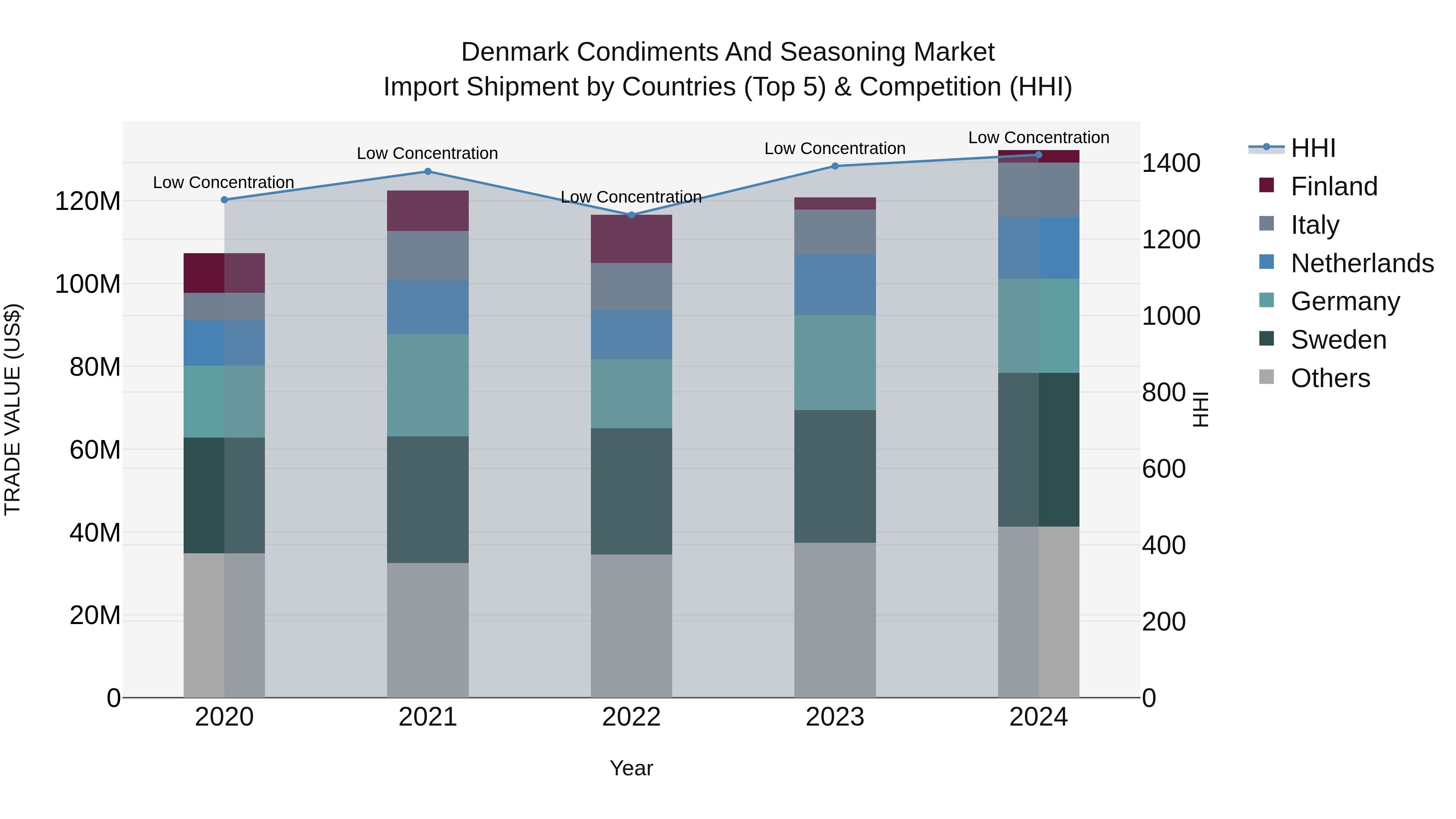 Denmark Condiments and Seasoning Market Top 5 Importing Countries and Market Competition (HHI) Analysis