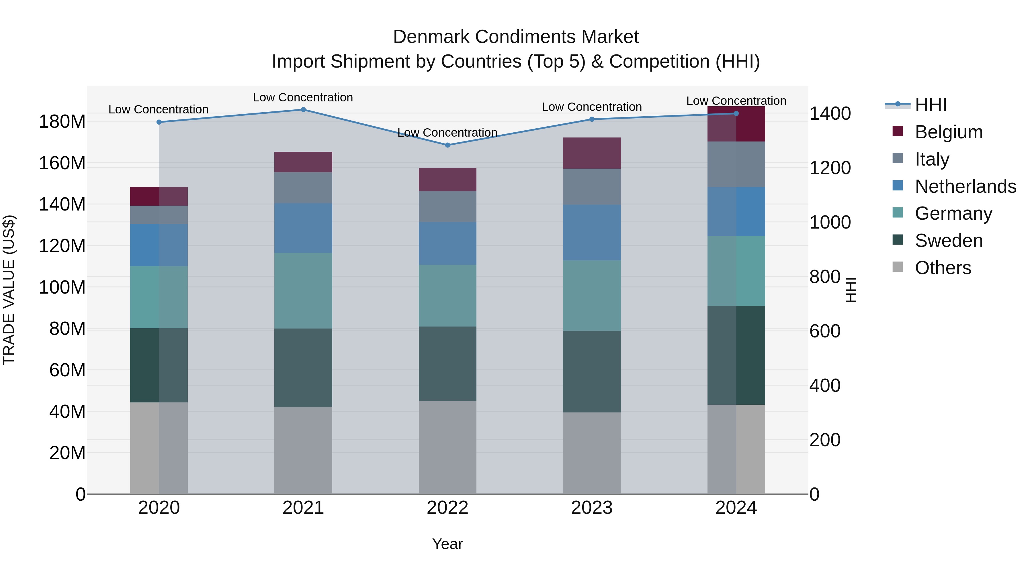 Denmark Condiments Market Top 5 Importing Countries and Market Competition (HHI) Analysis