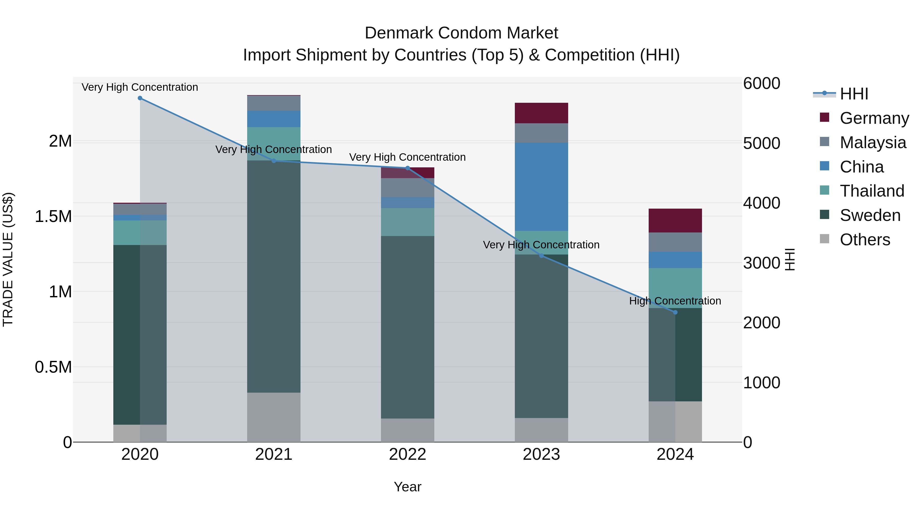 Denmark Condom Market Top 5 Importing Countries and Market Competition (HHI) Analysis