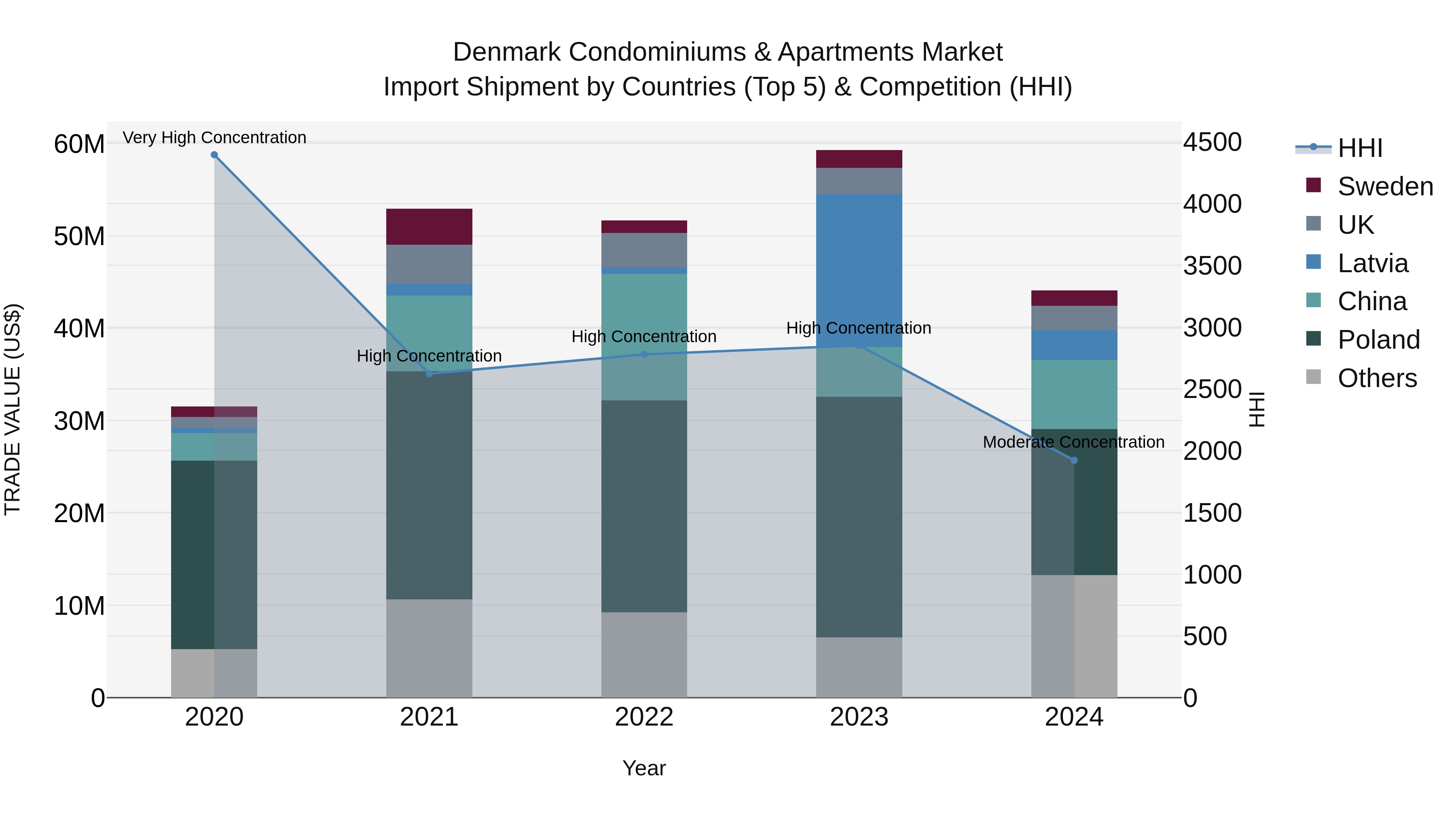 Denmark Condominiums & Apartments Market Top 5 Importing Countries and Market Competition (HHI) Analysis