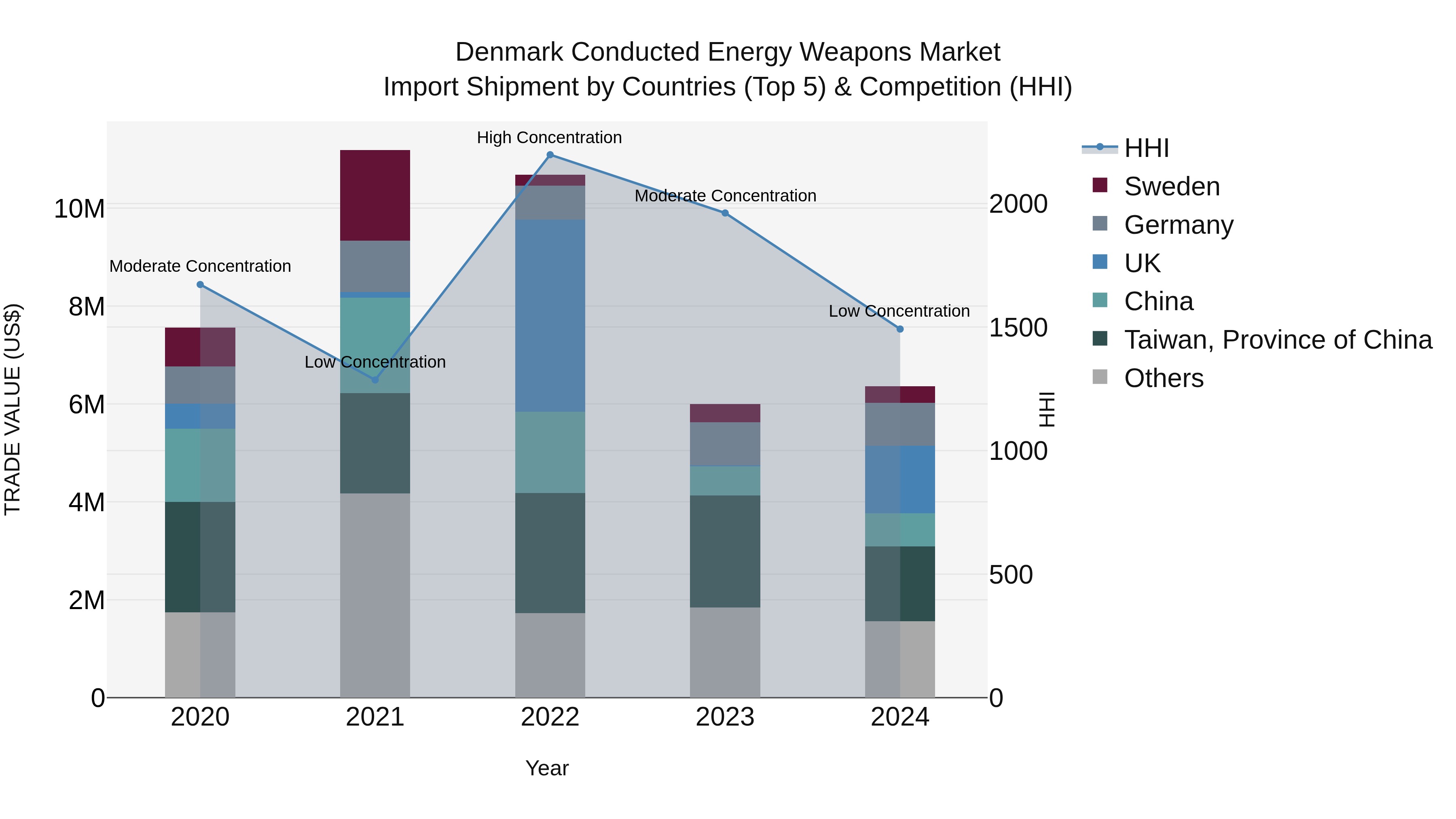 Denmark Conducted Energy Weapons Market Top 5 Importing Countries and Market Competition (HHI) Analysis