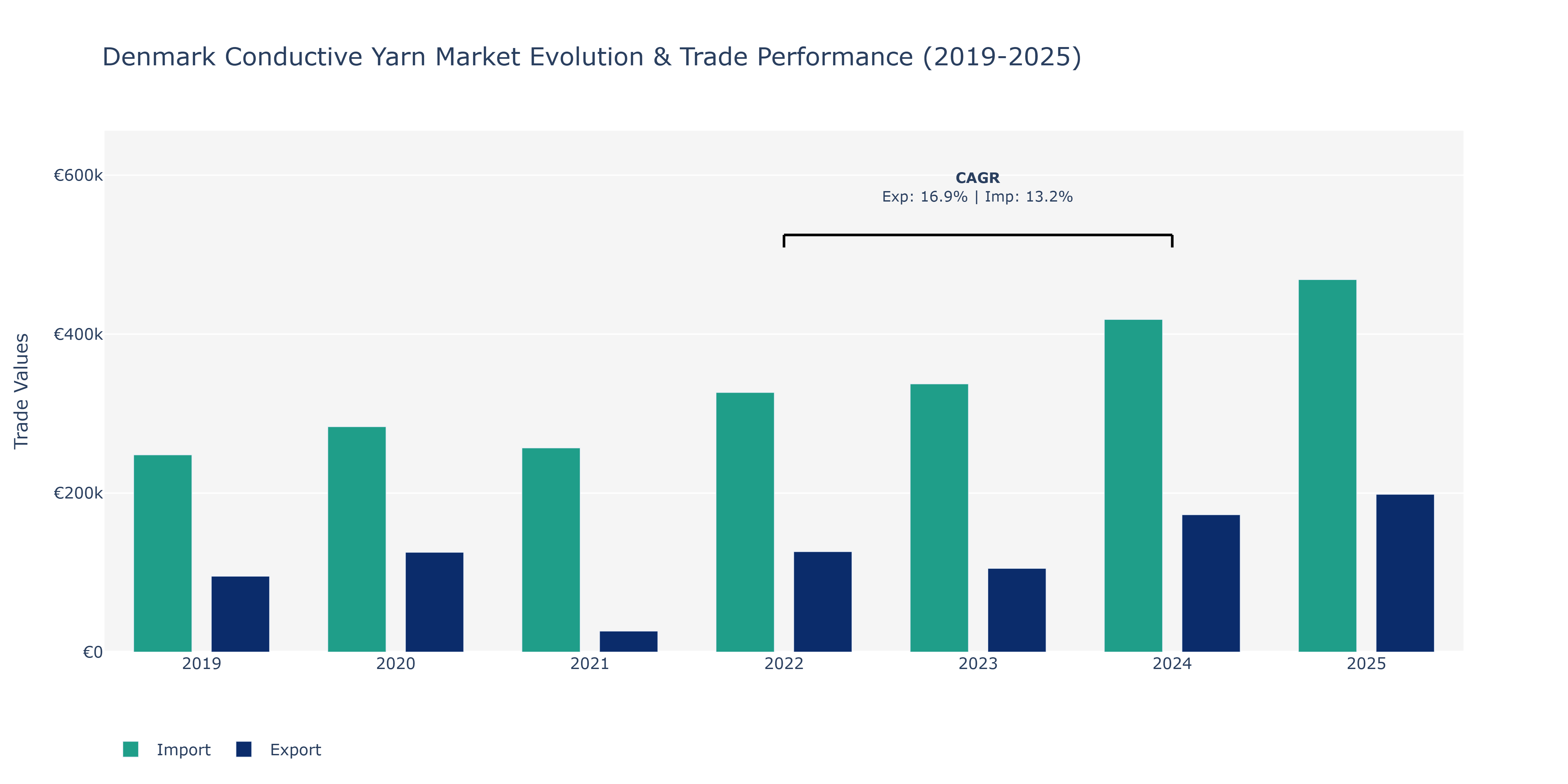 Denmark Conductive Yarn Market: Production & Trade Performance (2019-2025)