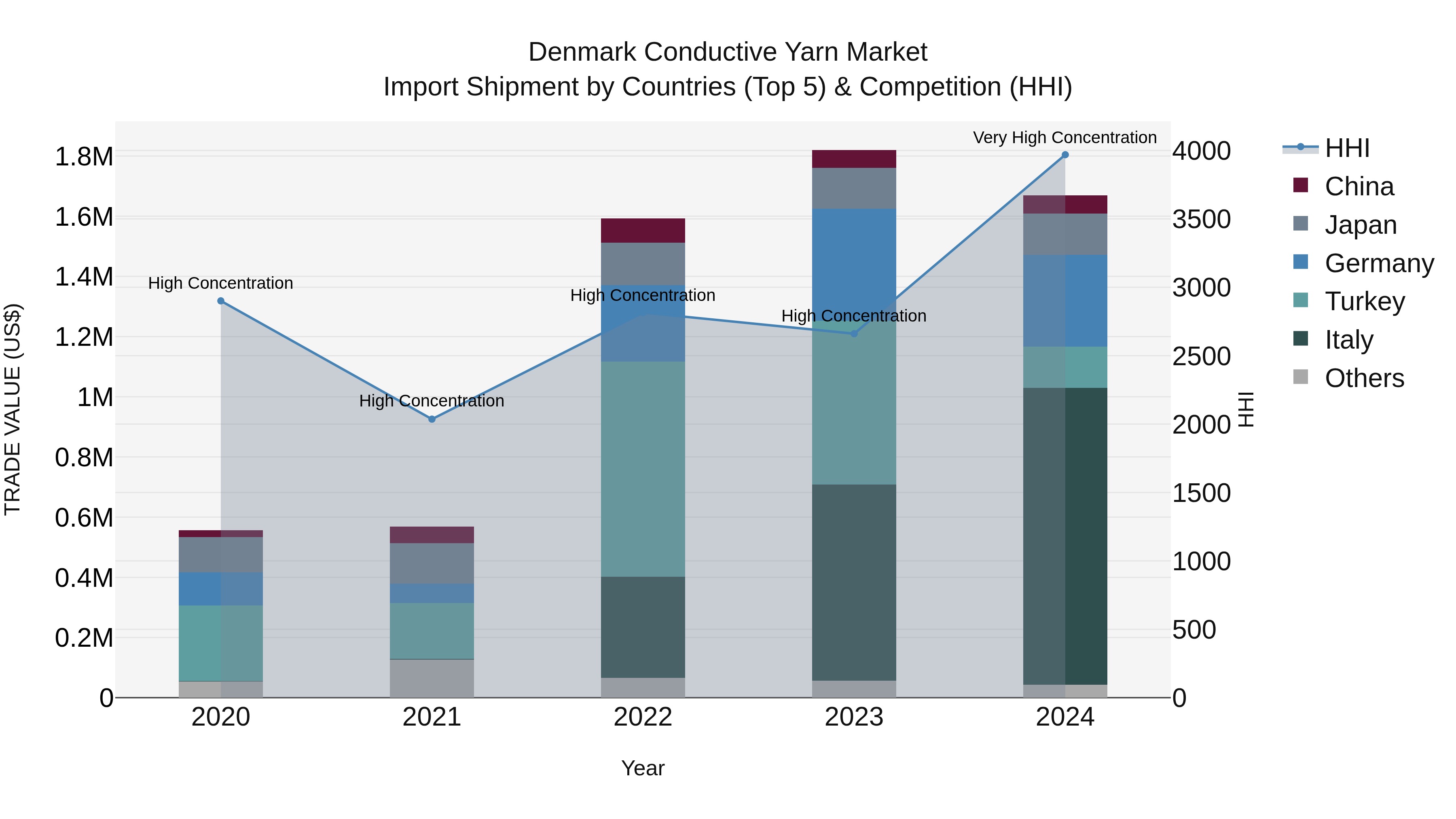 Denmark Conductive Yarn Market Top 5 Importing Countries and Market Competition (HHI) Analysis