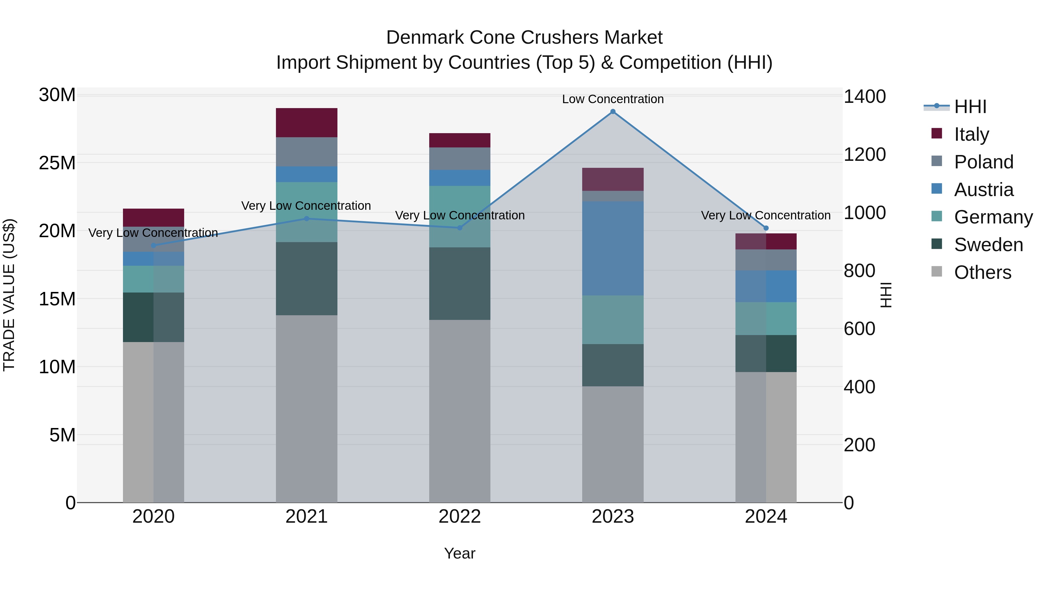 Denmark Cone Crushers Market Top 5 Importing Countries and Market Competition (HHI) Analysis