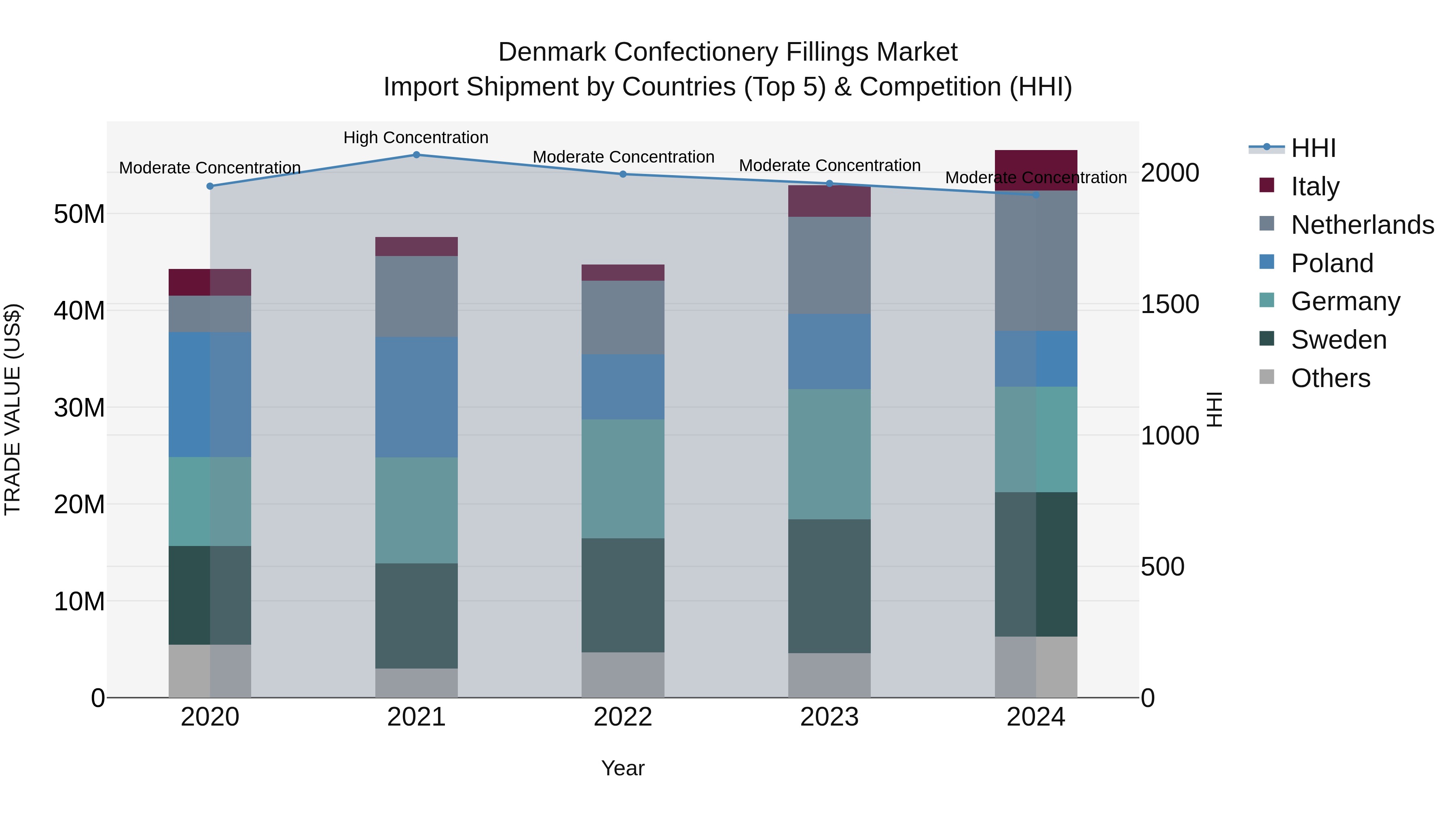 Denmark Confectionery Fillings Market Top 5 Importing Countries and Market Competition (HHI) Analysis