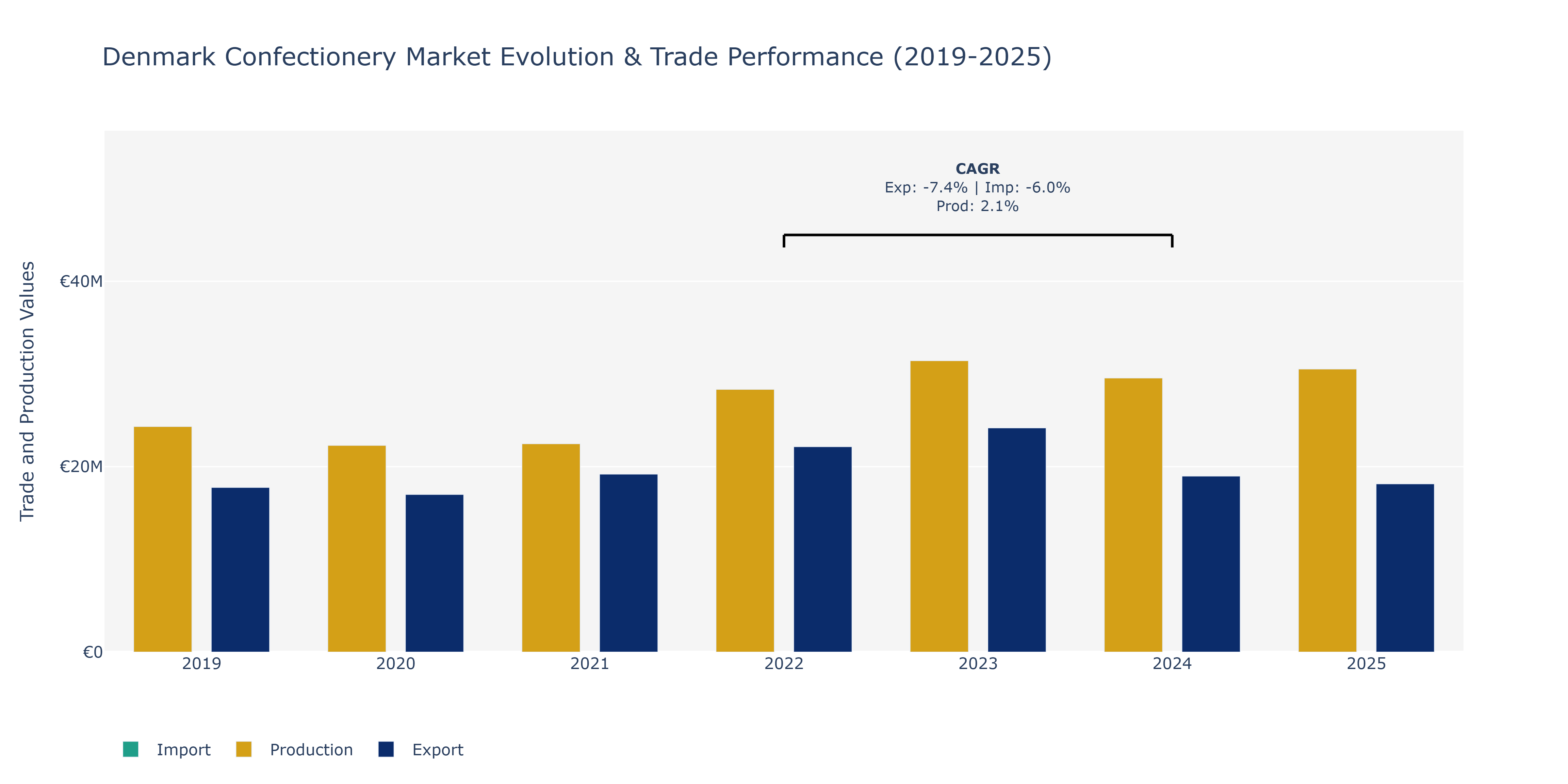 Denmark Confectionery Market: Production & Trade Performance (2019-2025)