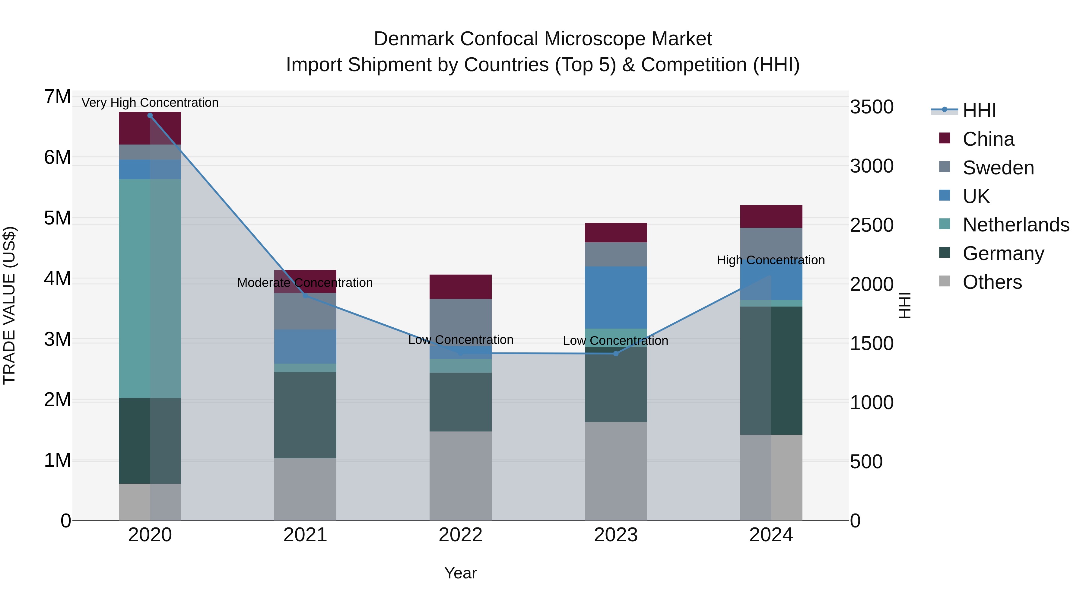 Denmark Confocal Microscope Market Top 5 Importing Countries and Market Competition (HHI) Analysis