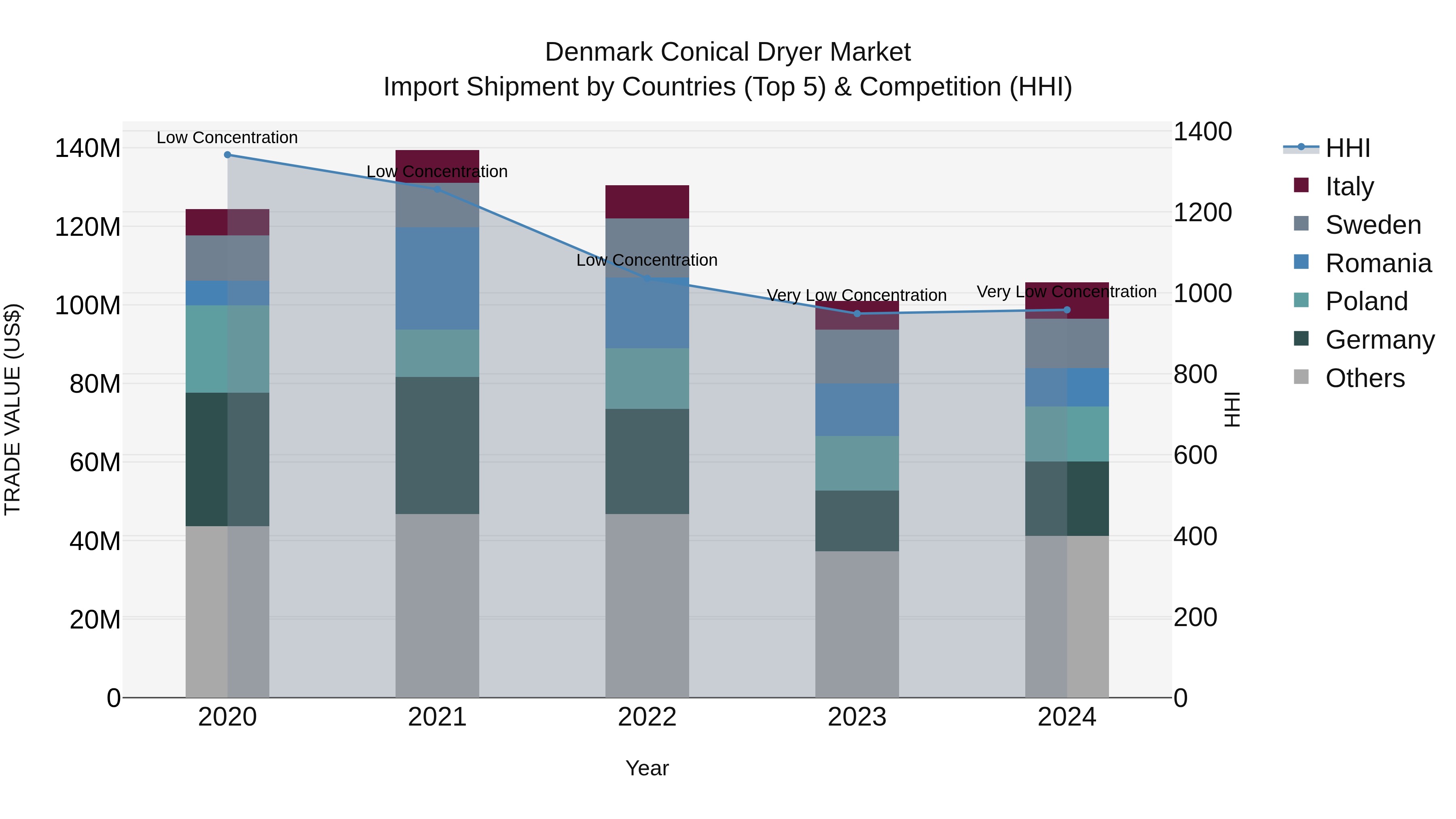 Denmark Conical Dryer Market Top 5 Importing Countries and Market Competition (HHI) Analysis