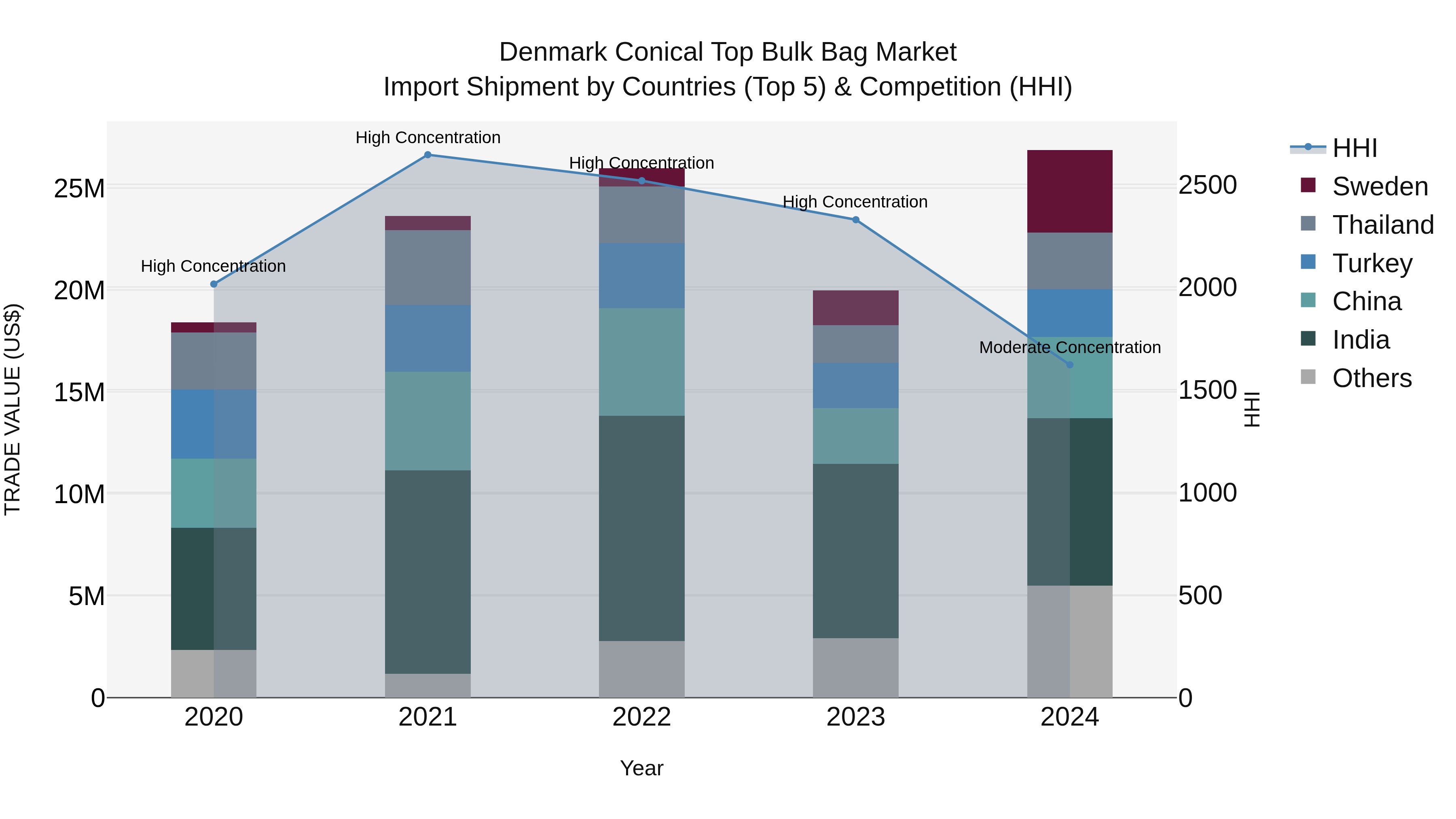 Denmark Conical Top Bulk Bag Market Top 5 Importing Countries and Market Competition (HHI) Analysis