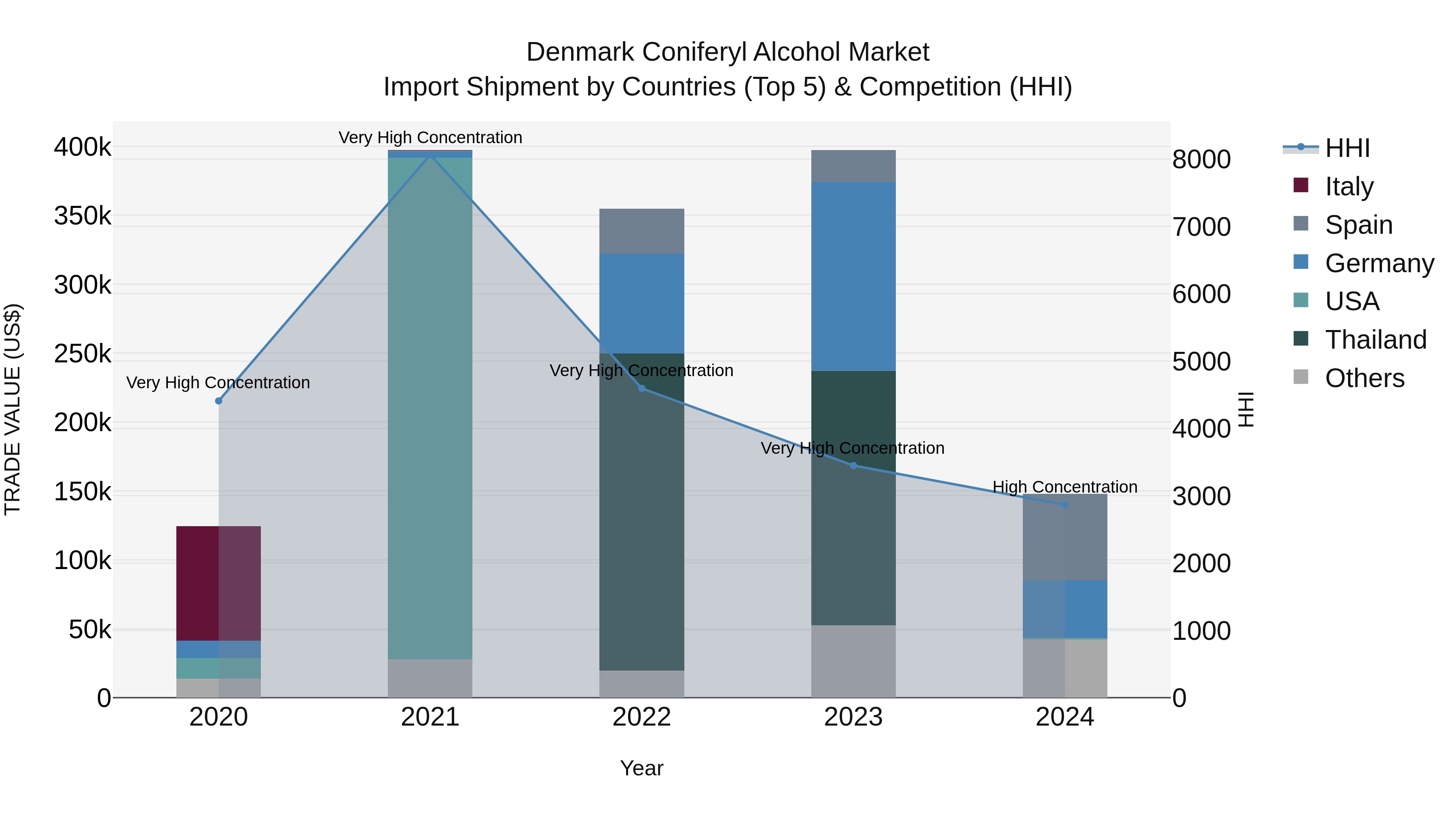 Denmark Coniferyl Alcohol Market Top 5 Importing Countries and Market Competition (HHI) Analysis