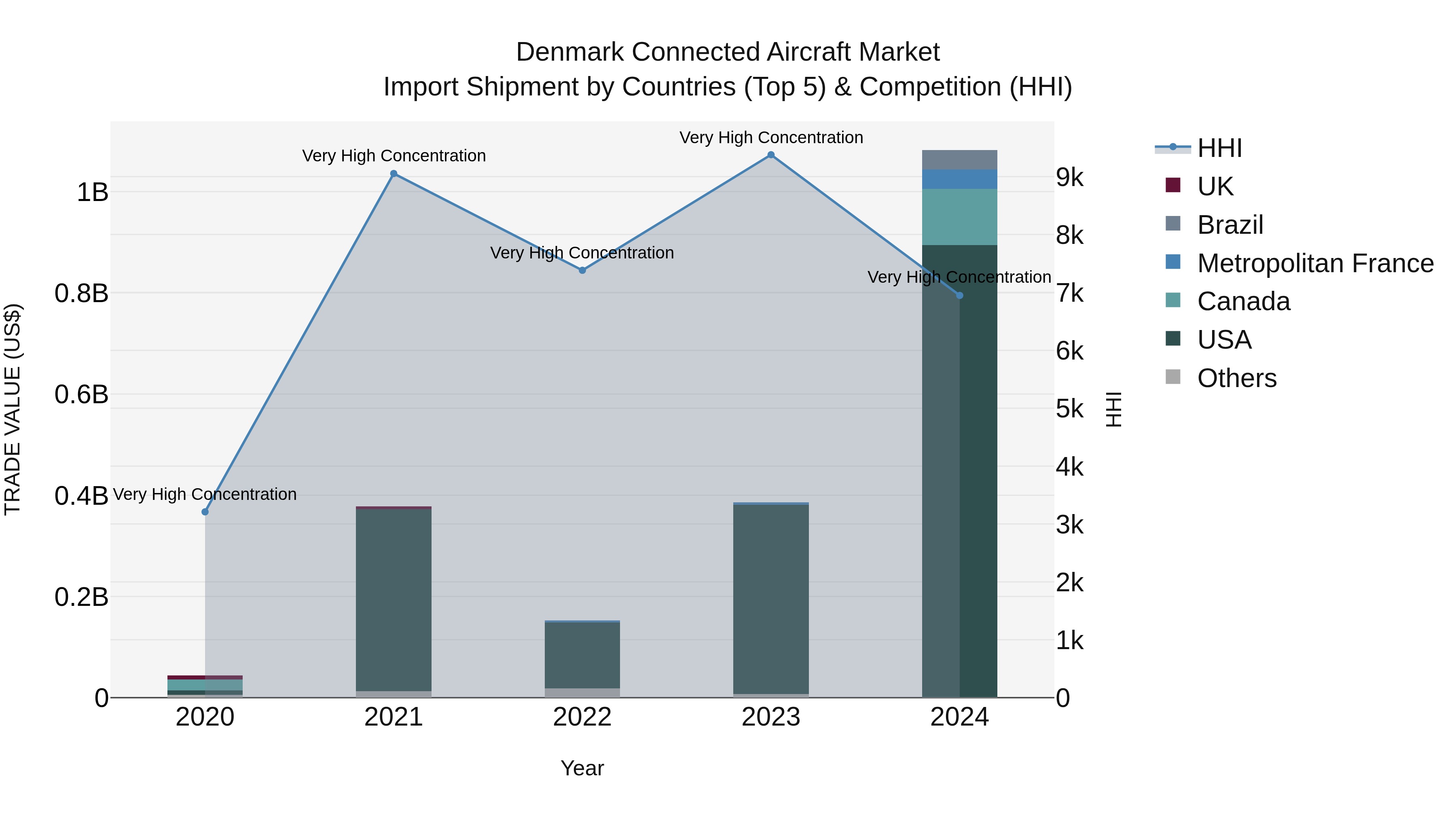 Denmark Connected Aircraft Market Top 5 Importing Countries and Market Competition (HHI) Analysis
