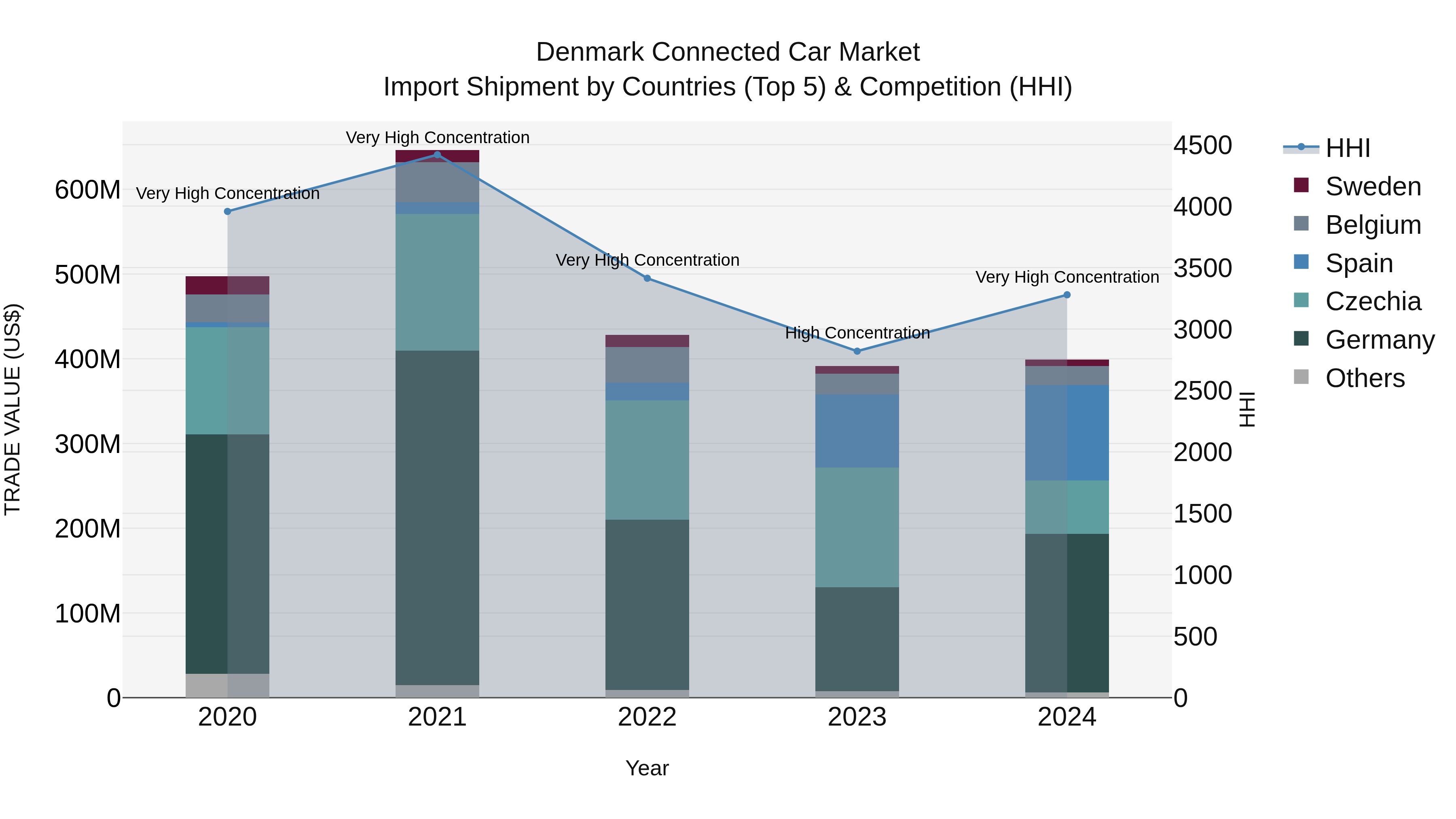 Denmark Connected Car Market Top 5 Importing Countries and Market Competition (HHI) Analysis