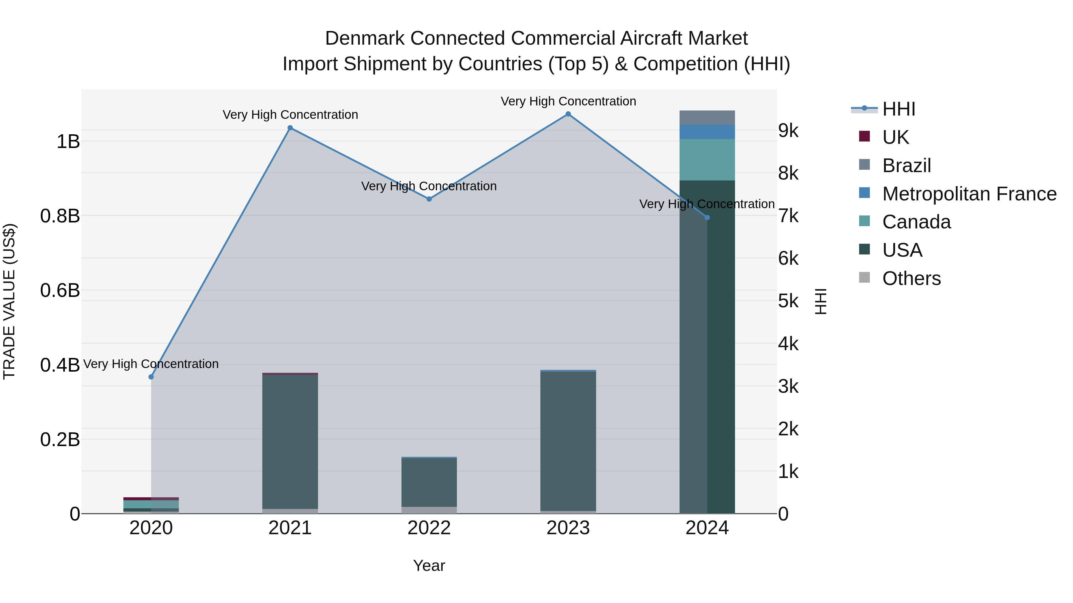 Denmark Connected Commercial Aircraft Market Top 5 Importing Countries and Market Competition (HHI) Analysis