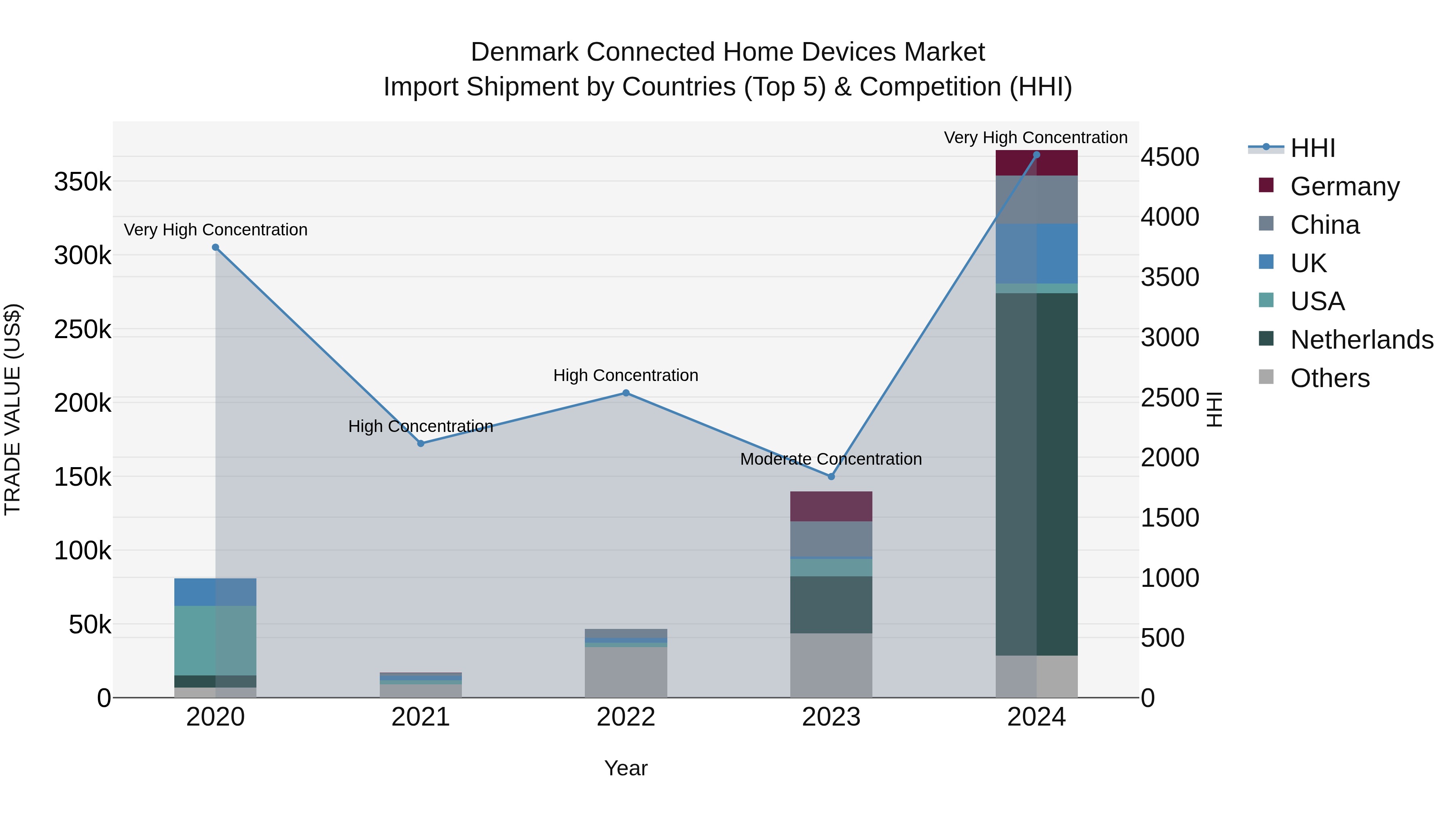 Denmark Connected Home Devices Market Top 5 Importing Countries and Market Competition (HHI) Analysis