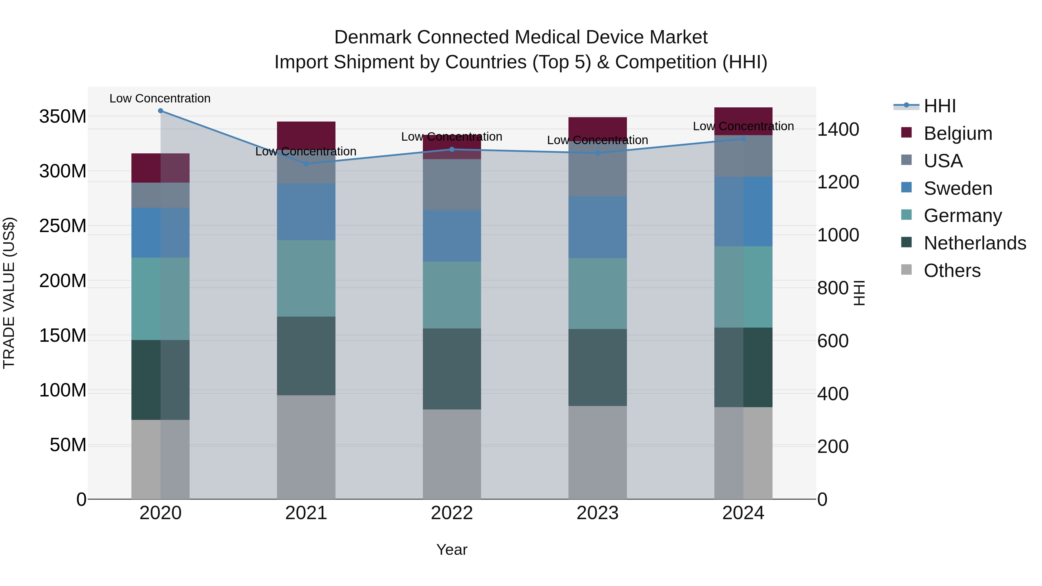 Denmark Connected Medical Device Market Top 5 Importing Countries and Market Competition (HHI) Analysis