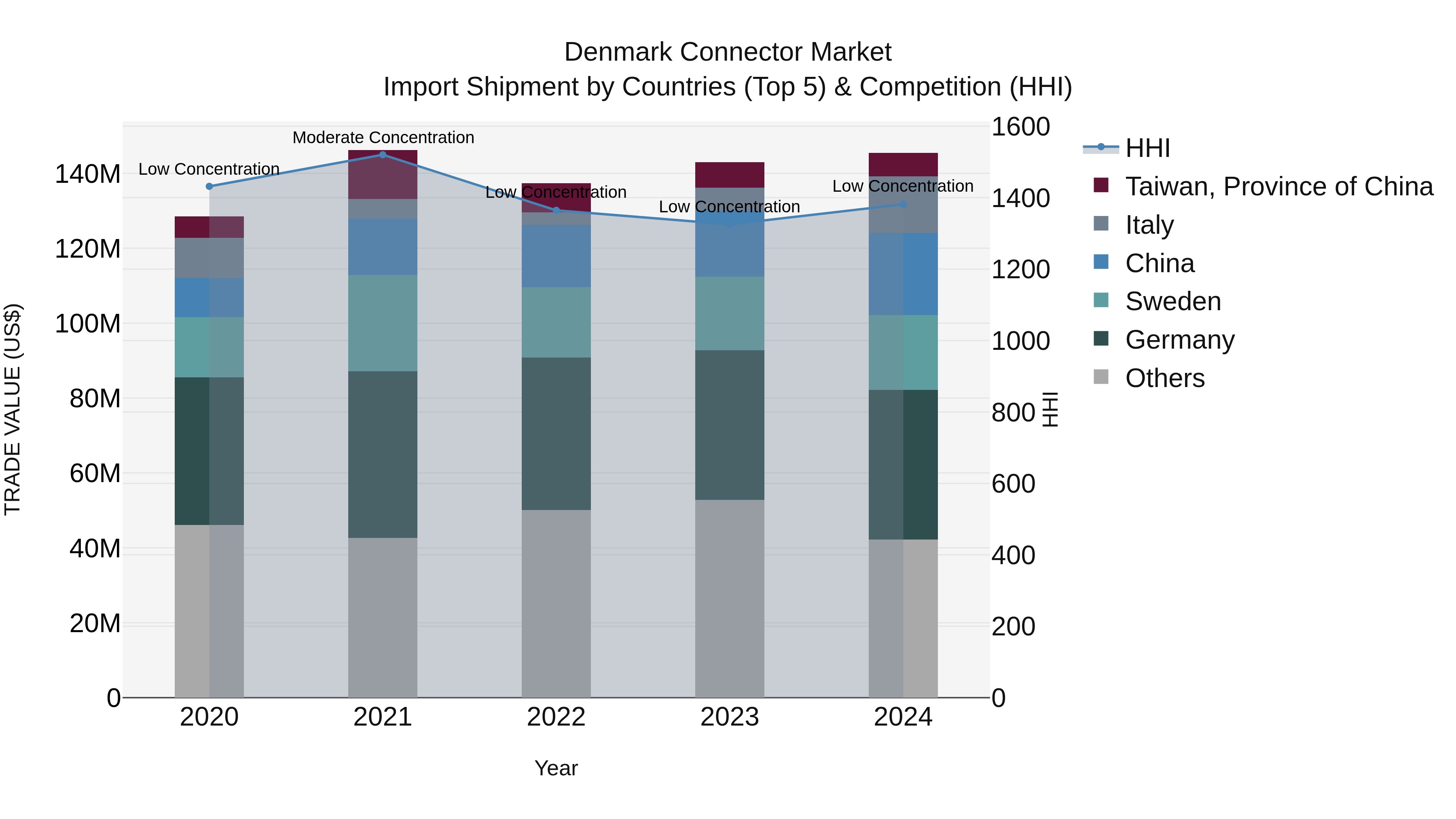 Denmark Connector Market Top 5 Importing Countries and Market Competition (HHI) Analysis