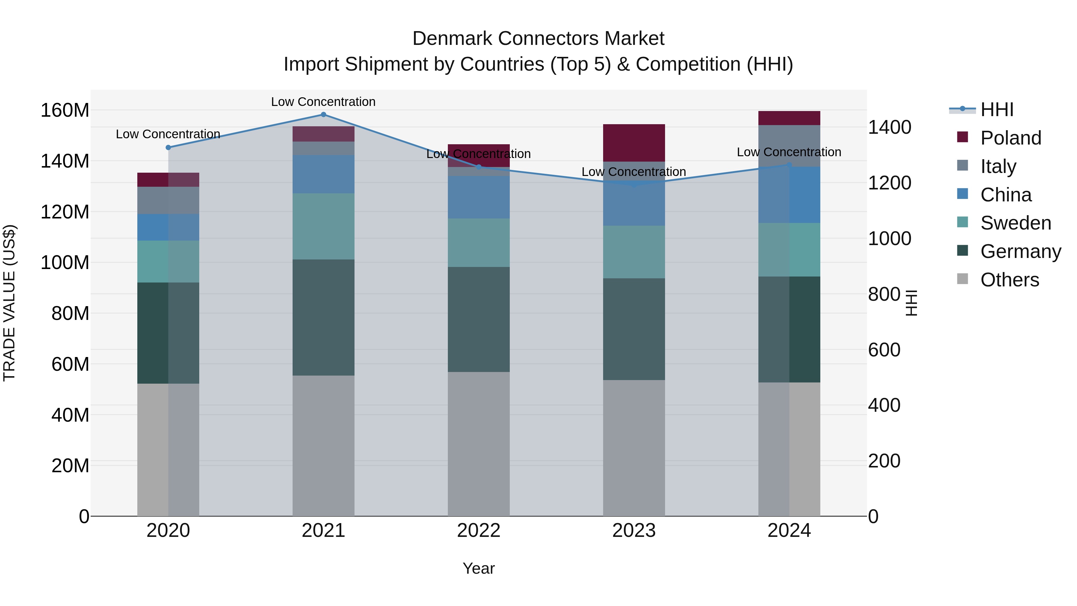 Denmark Connectors Market Top 5 Importing Countries and Market Competition (HHI) Analysis