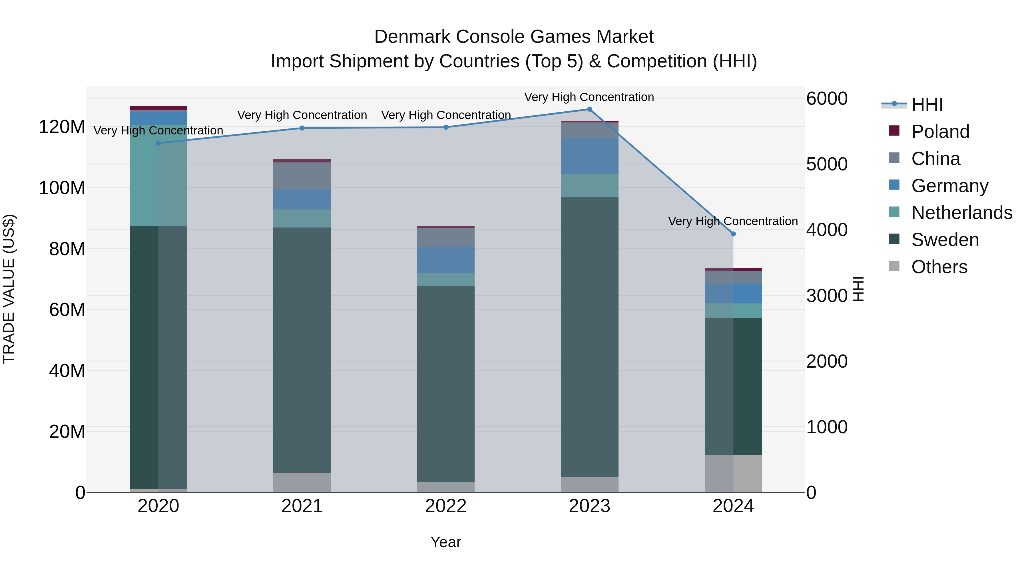 Denmark Console Games Market Top 5 Importing Countries and Market Competition (HHI) Analysis