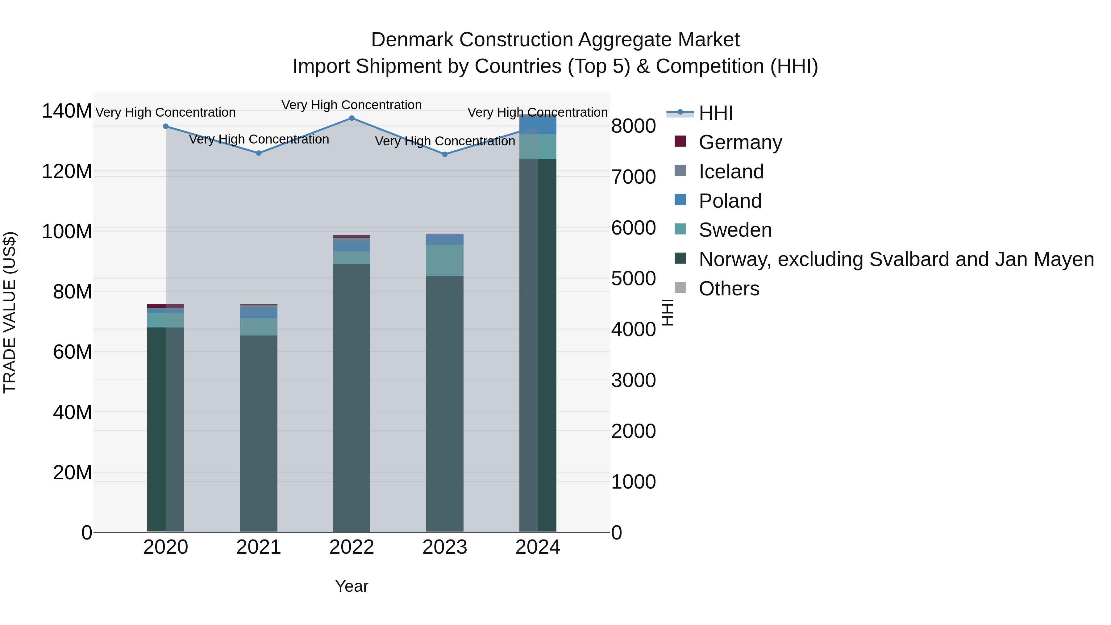 Denmark Construction Aggregate Market Top 5 Importing Countries and Market Competition (HHI) Analysis