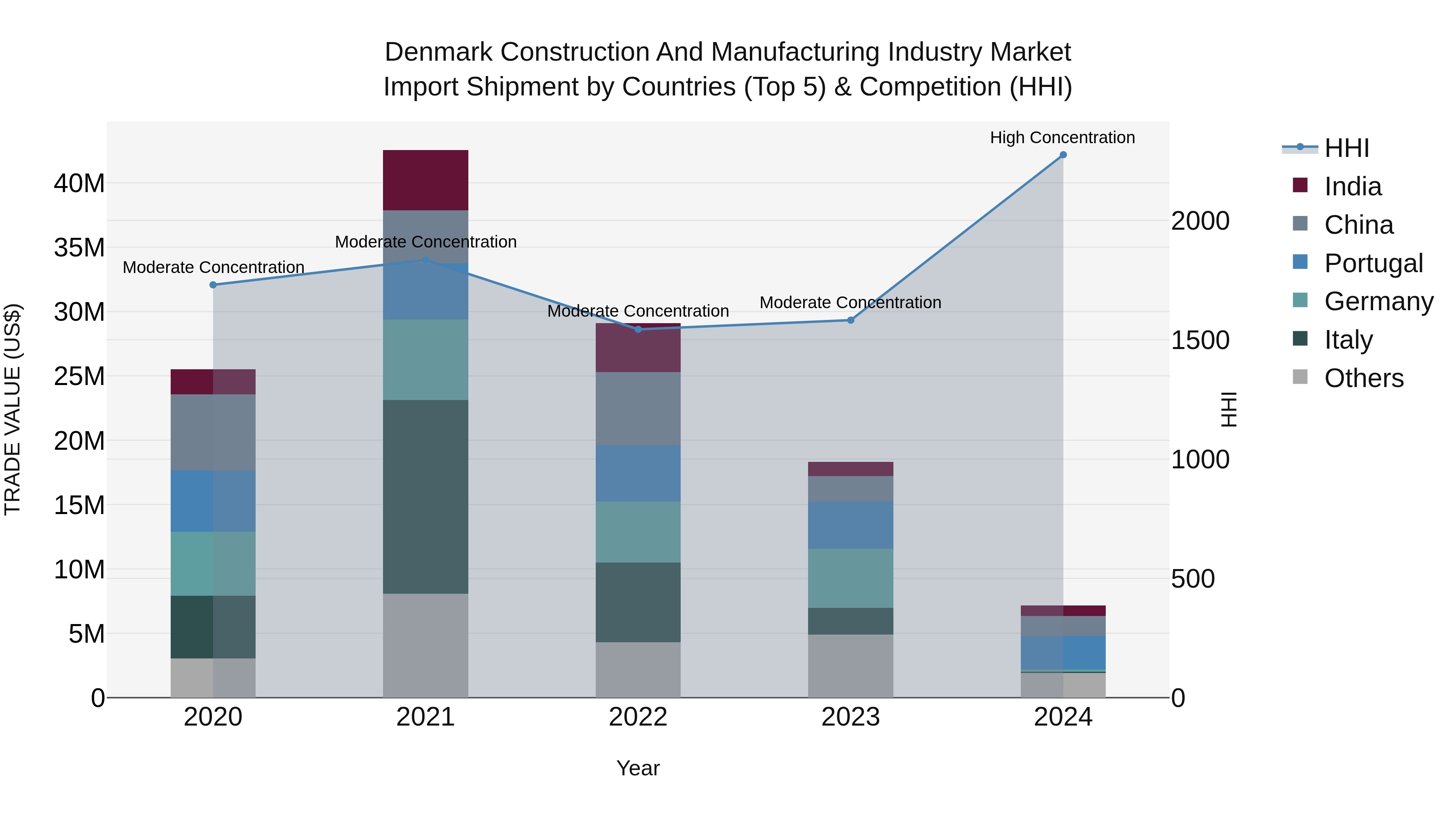 Denmark Construction and Manufacturing Industry Market Top 5 Importing Countries and Market Competition (HHI) Analysis