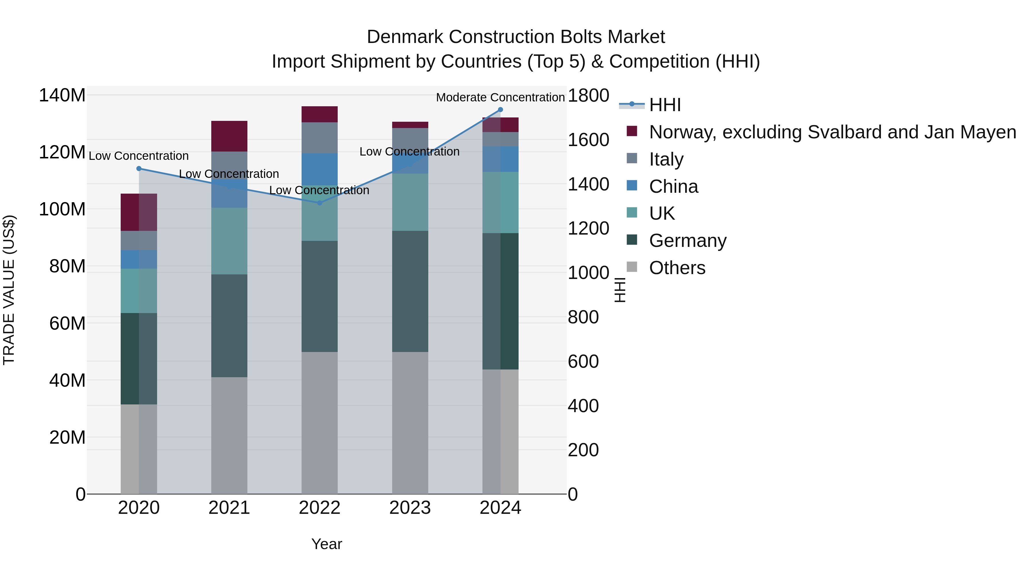 Denmark Construction Bolts Market Top 5 Importing Countries and Market Competition (HHI) Analysis