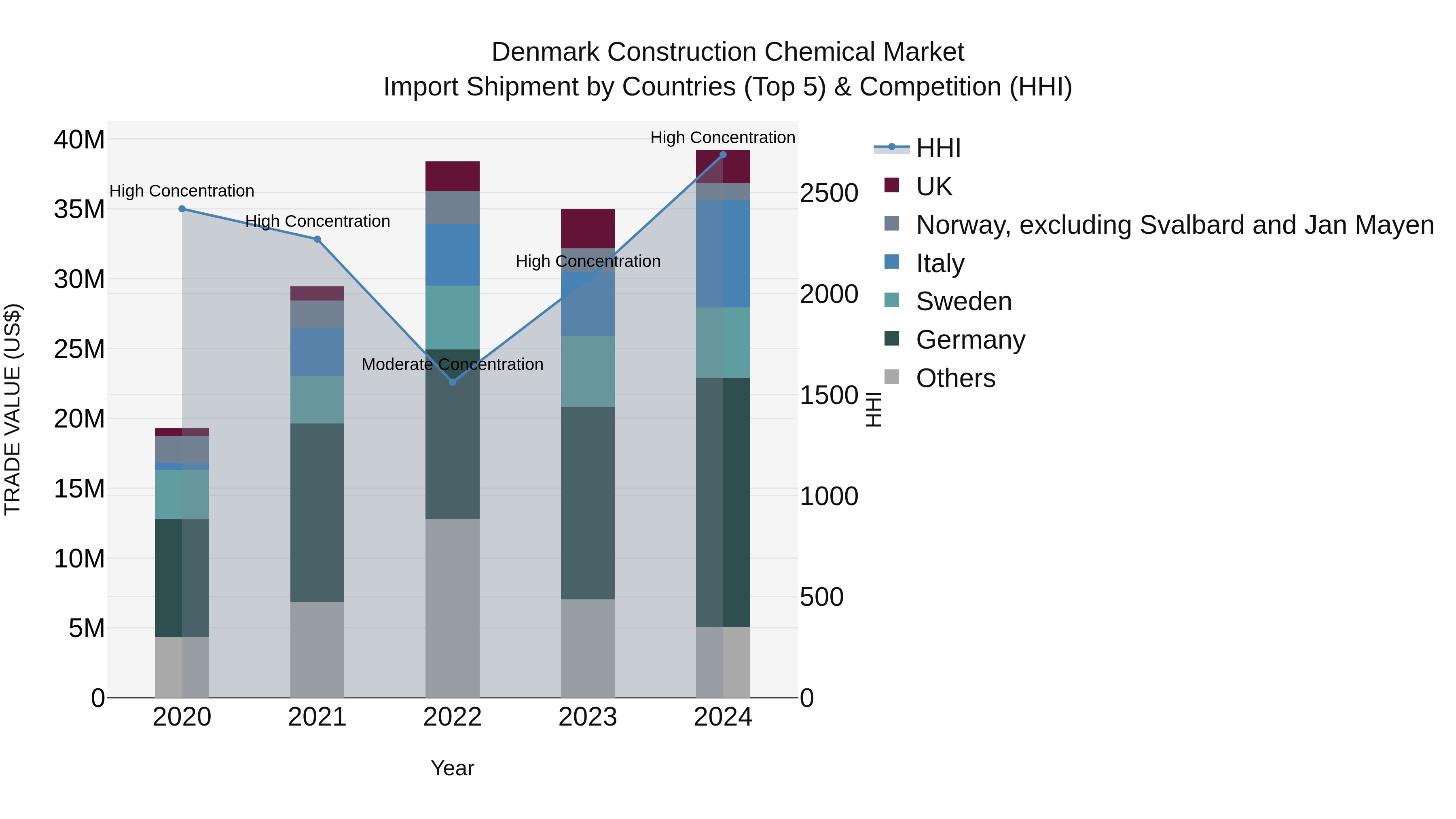 Denmark Construction Chemical Market Top 5 Importing Countries and Market Competition (HHI) Analysis