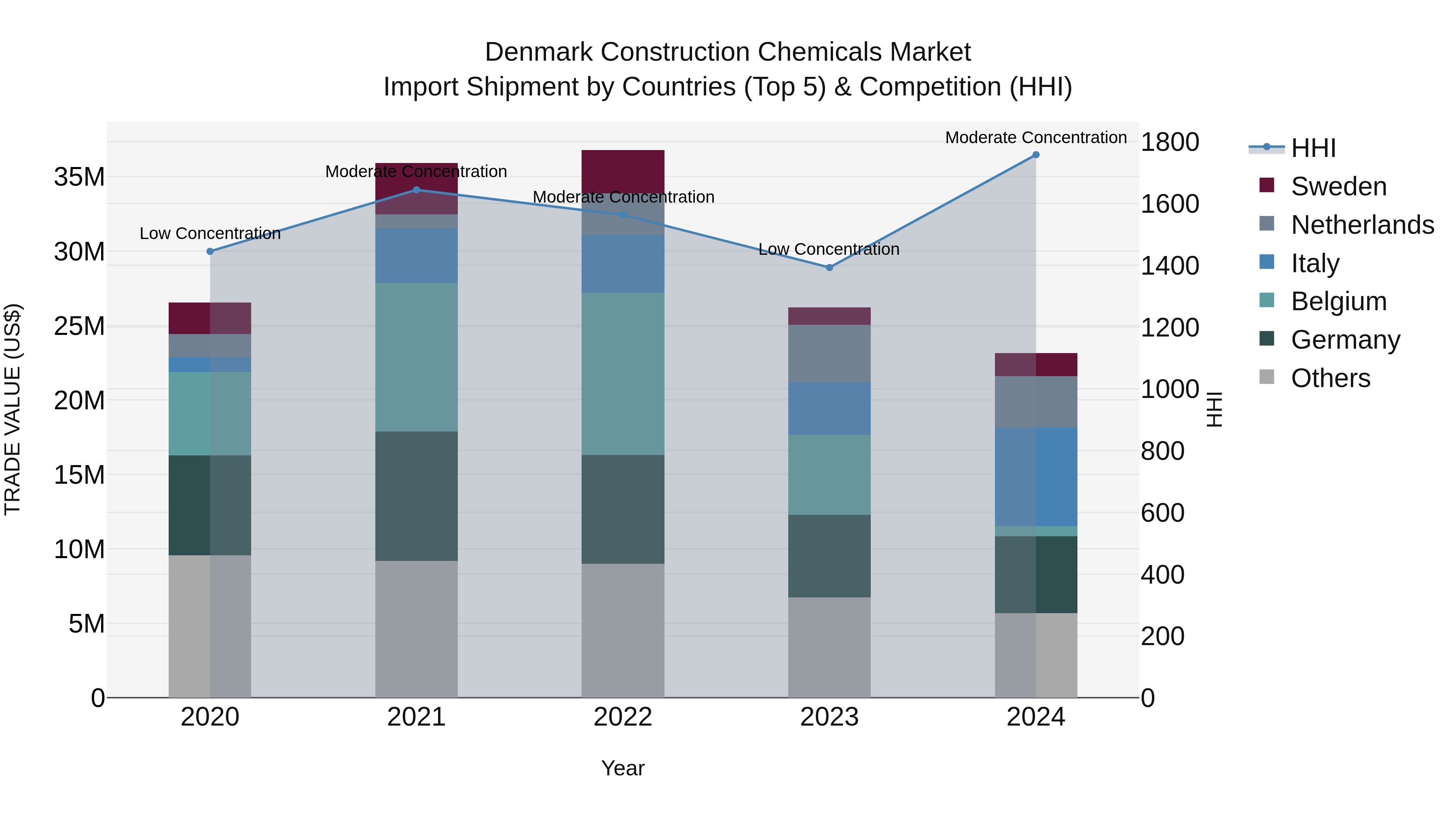 Denmark Construction Chemicals Market Top 5 Importing Countries and Market Competition (HHI) Analysis