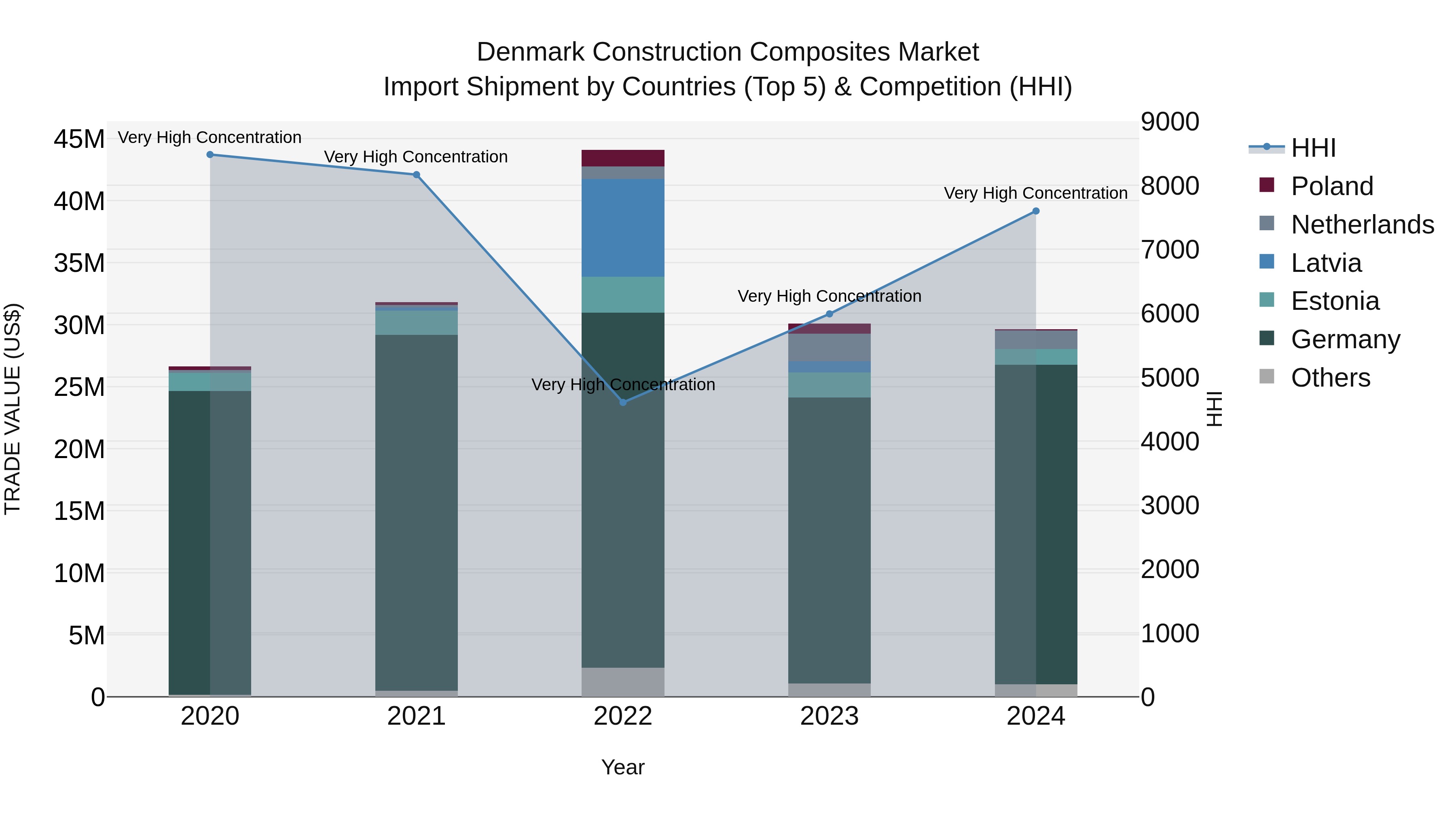 Denmark Construction Composites Market Top 5 Importing Countries and Market Competition (HHI) Analysis
