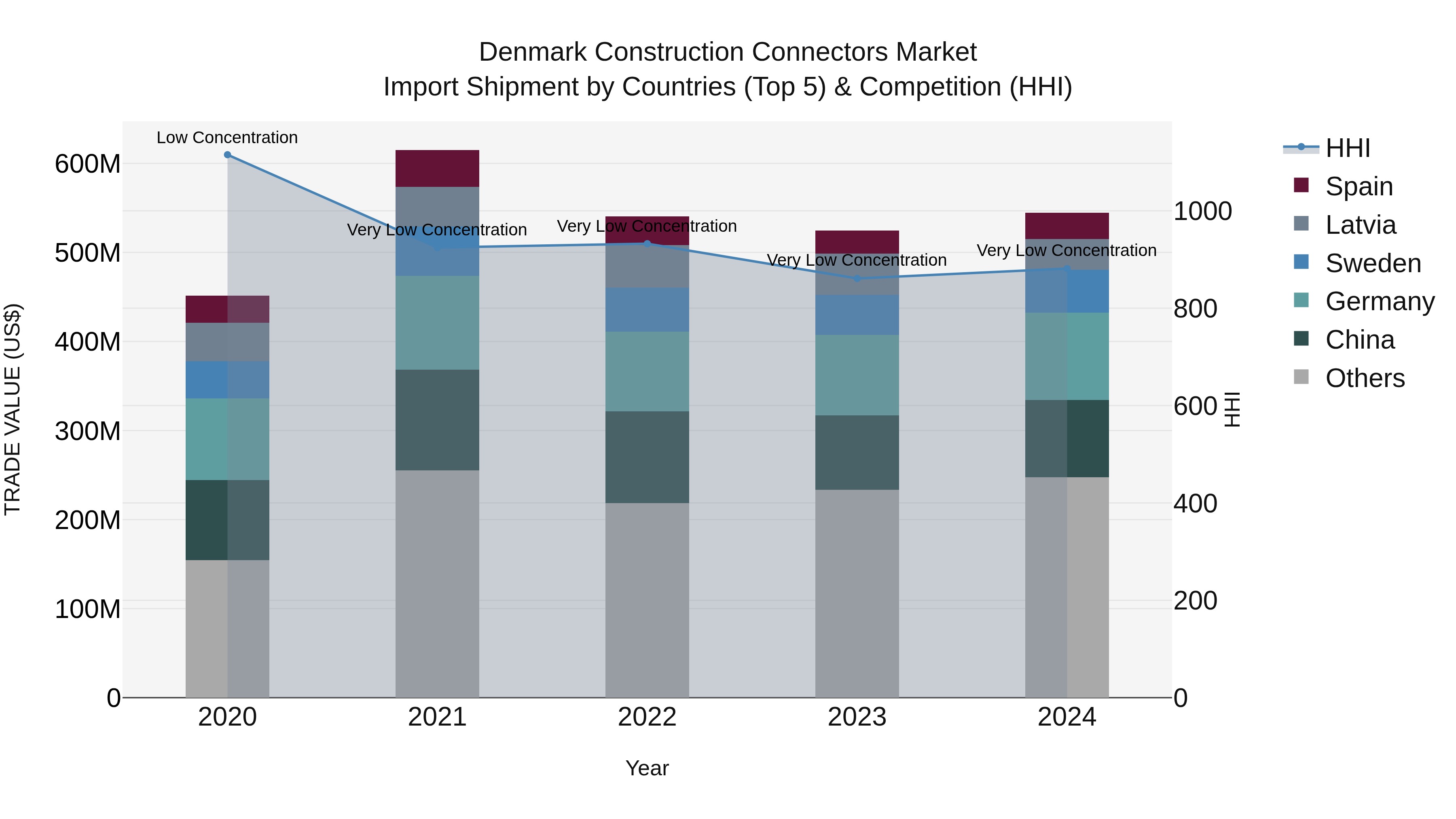Denmark Construction Connectors Market Top 5 Importing Countries and Market Competition (HHI) Analysis
