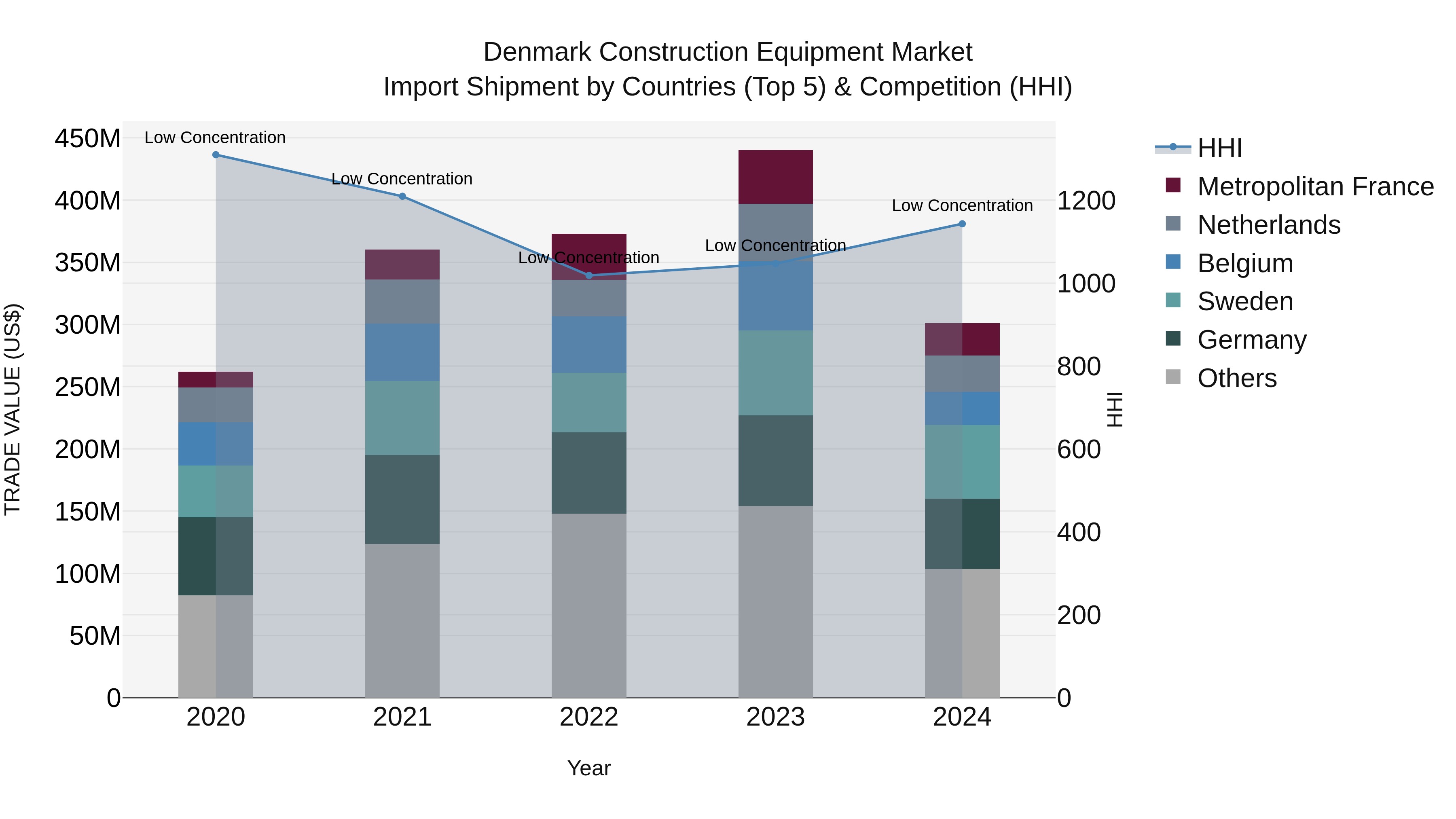 Denmark Construction Equipment Market Top 5 Importing Countries and Market Competition (HHI) Analysis