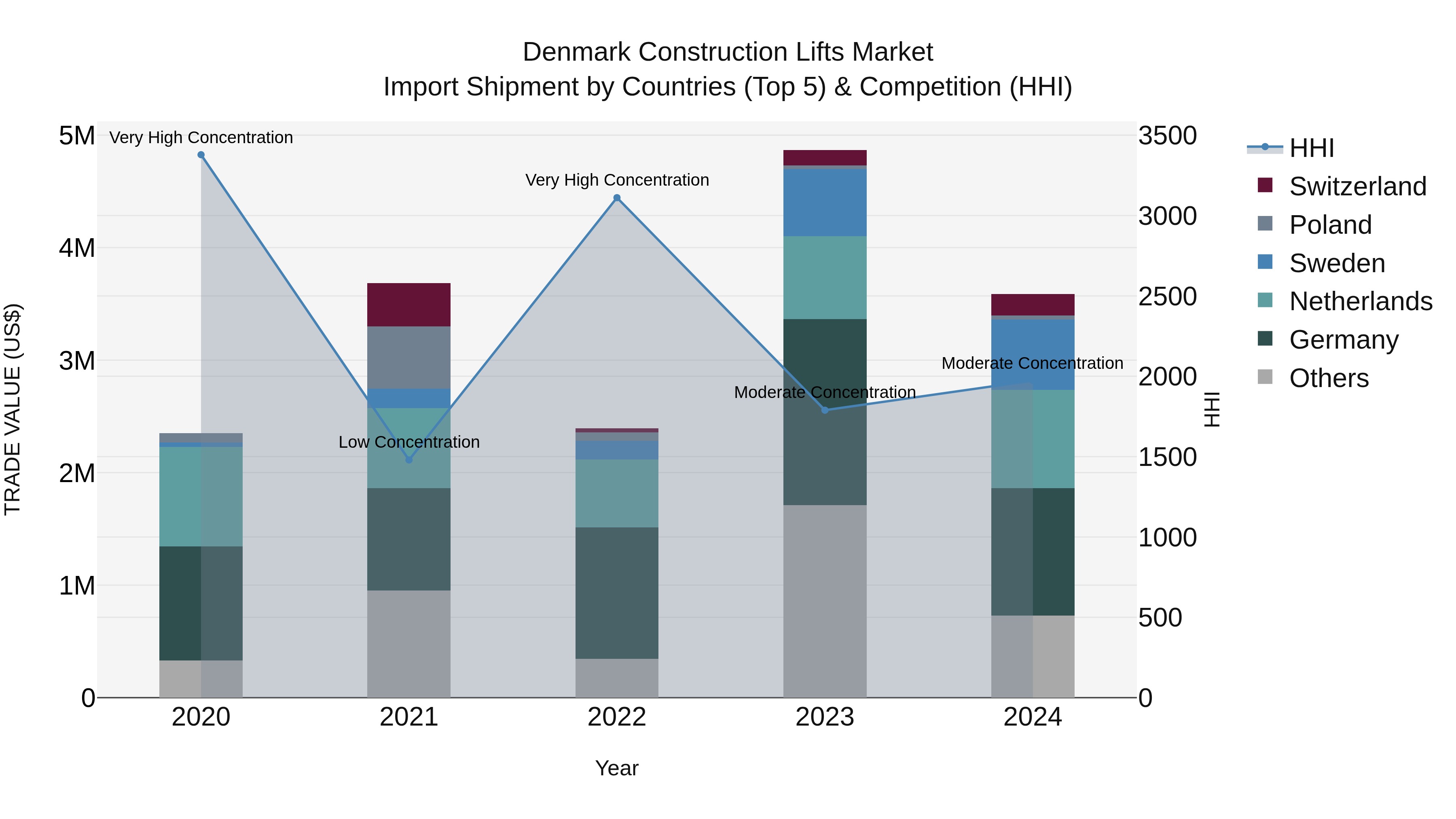 Denmark Construction Lifts Market Top 5 Importing Countries and Market Competition (HHI) Analysis