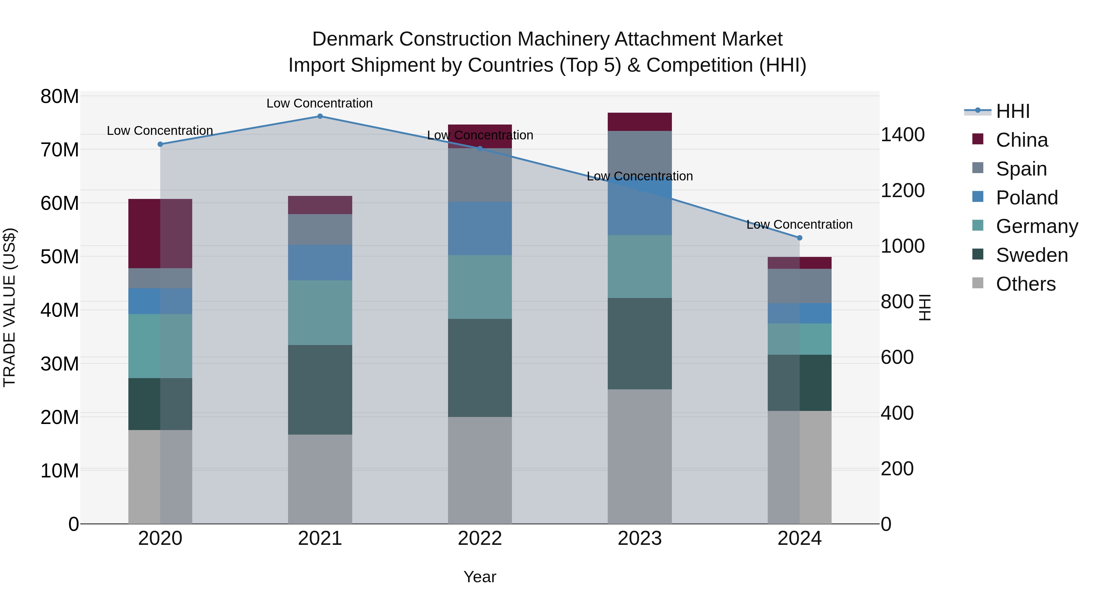 Denmark Construction Machinery Attachment Market Top 5 Importing Countries and Market Competition (HHI) Analysis