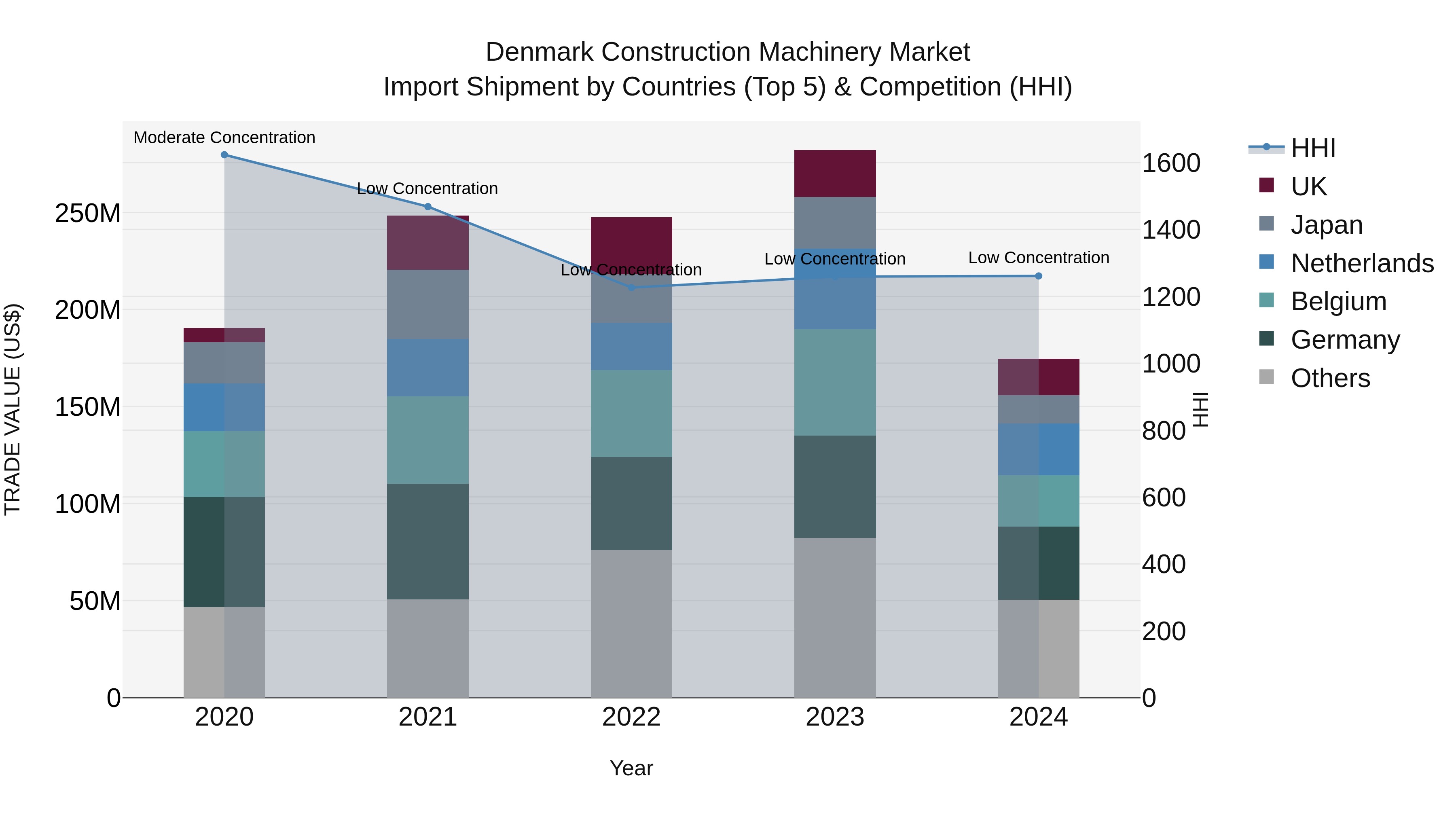 Denmark Construction Machinery Market Top 5 Importing Countries and Market Competition (HHI) Analysis