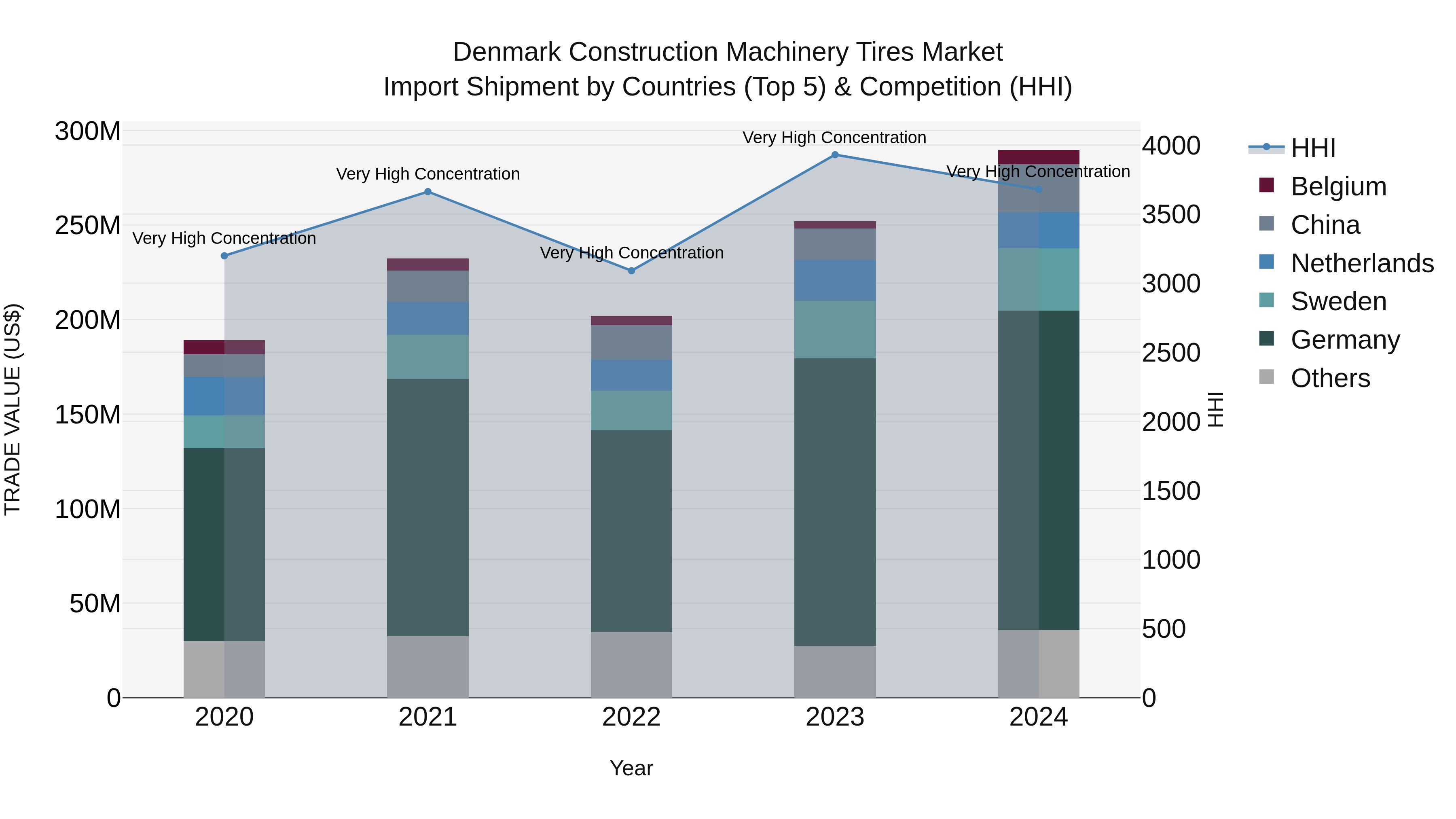 Denmark Construction Machinery Tires Market Top 5 Importing Countries and Market Competition (HHI) Analysis