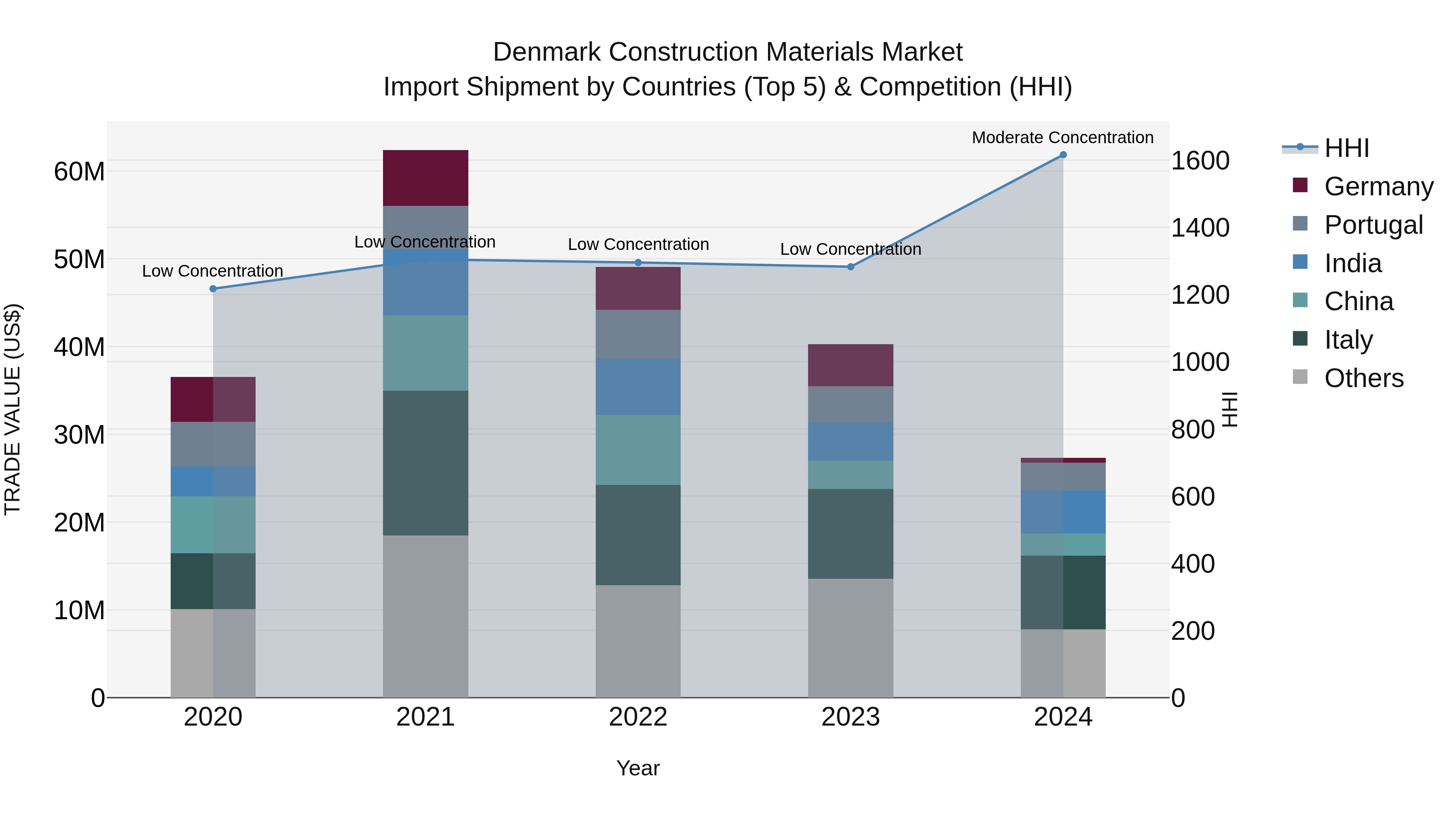 Denmark Construction Materials Market Top 5 Importing Countries and Market Competition (HHI) Analysis