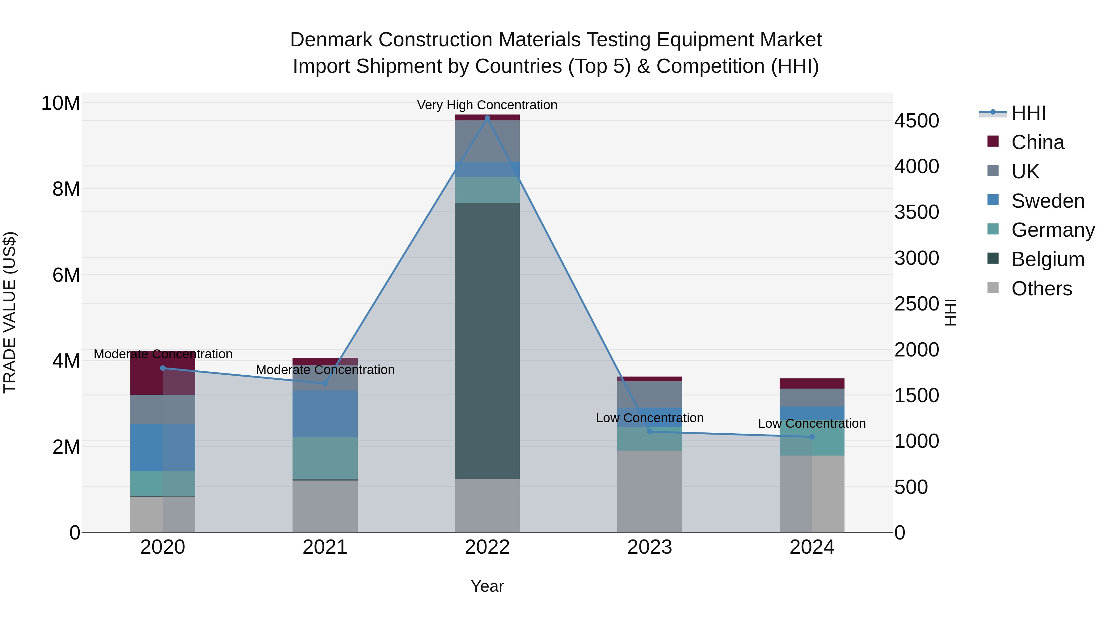 Denmark Construction Materials Testing Equipment Market Top 5 Importing Countries and Market Competition (HHI) Analysis